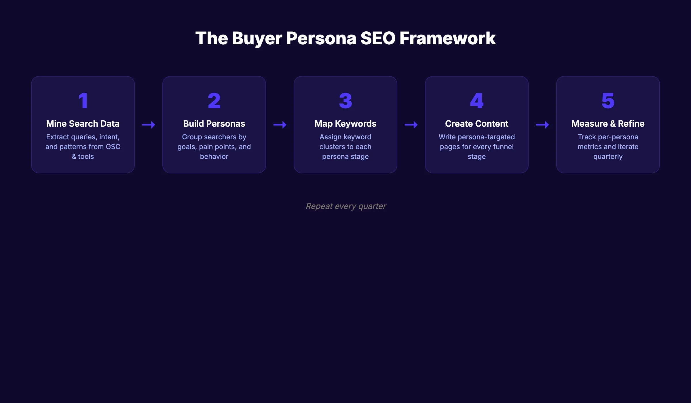 Buyer persona SEO framework overview