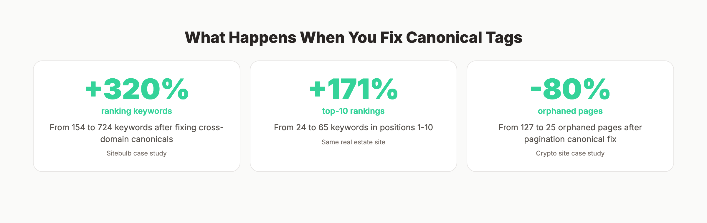 Canonical tag fix case study results showing ranking improvements