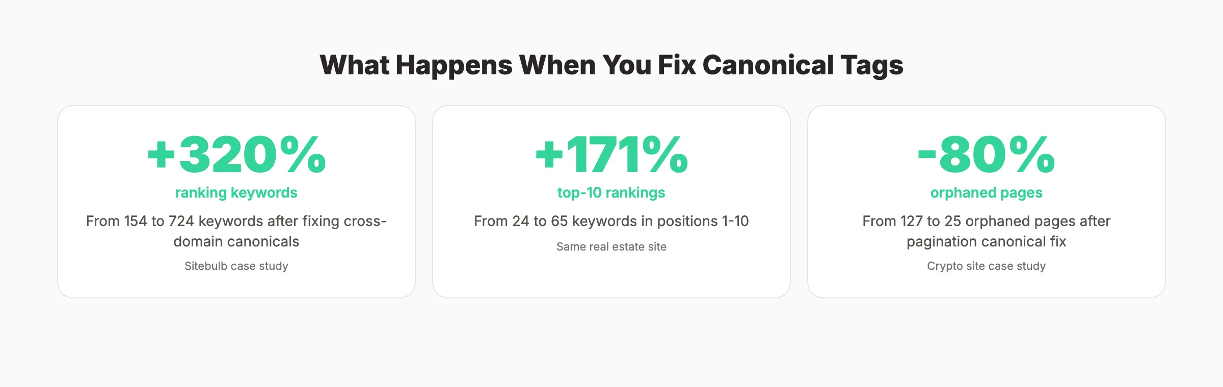 Canonical tag fix case study results showing ranking improvements