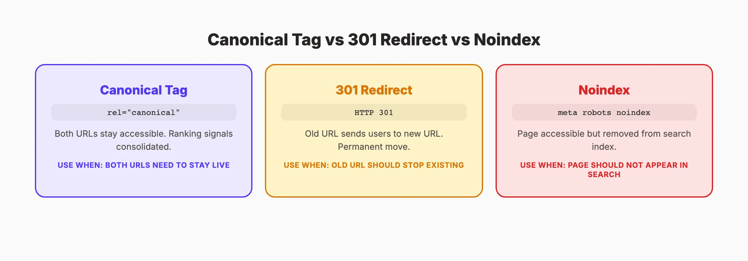 Canonical tag vs 301 redirect vs noindex decision framework