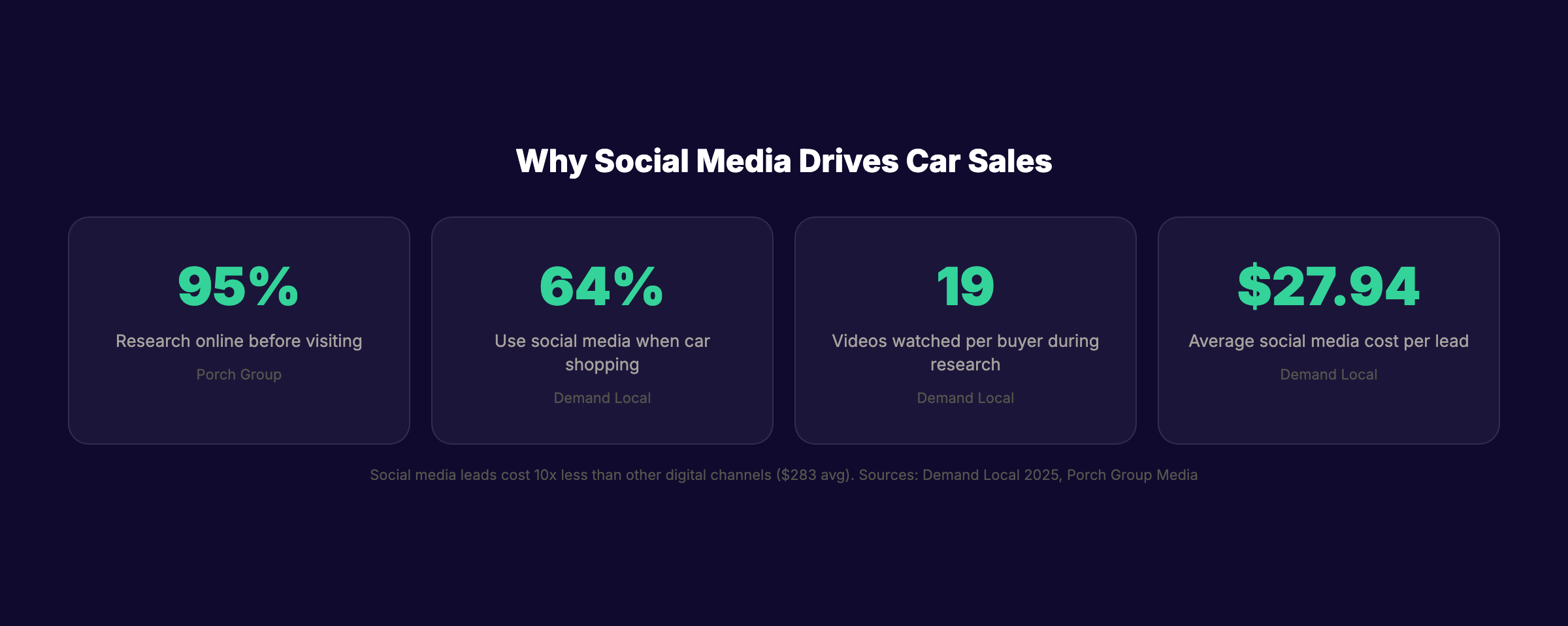 Social media car dealership statistics showing buyer behavior