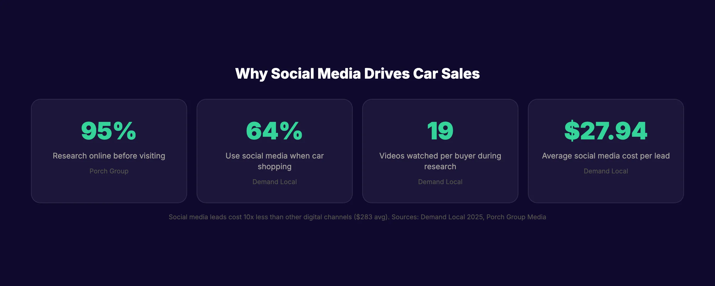 Social media car dealership statistics showing buyer behavior