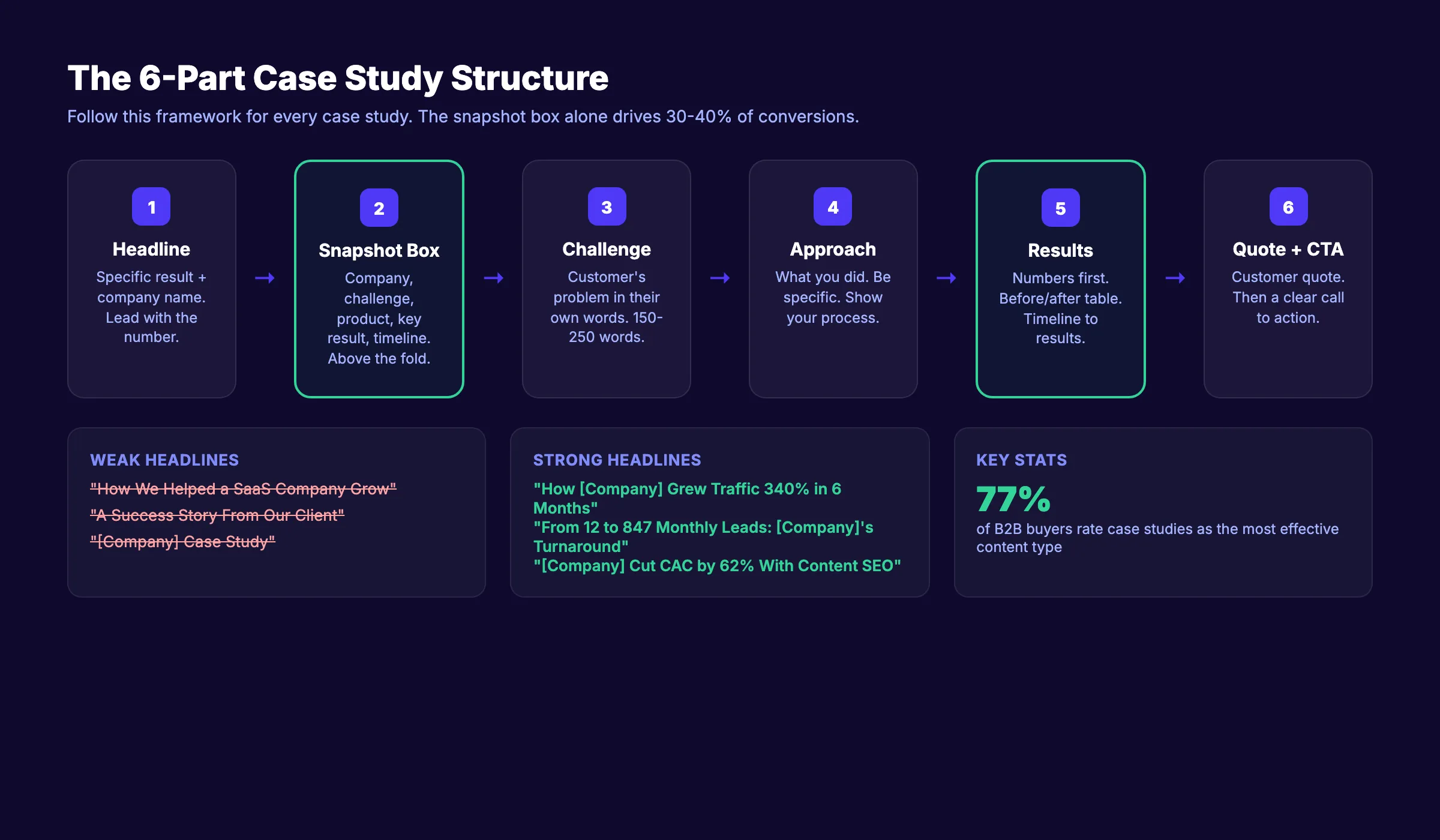 Case study structure framework with 6 parts