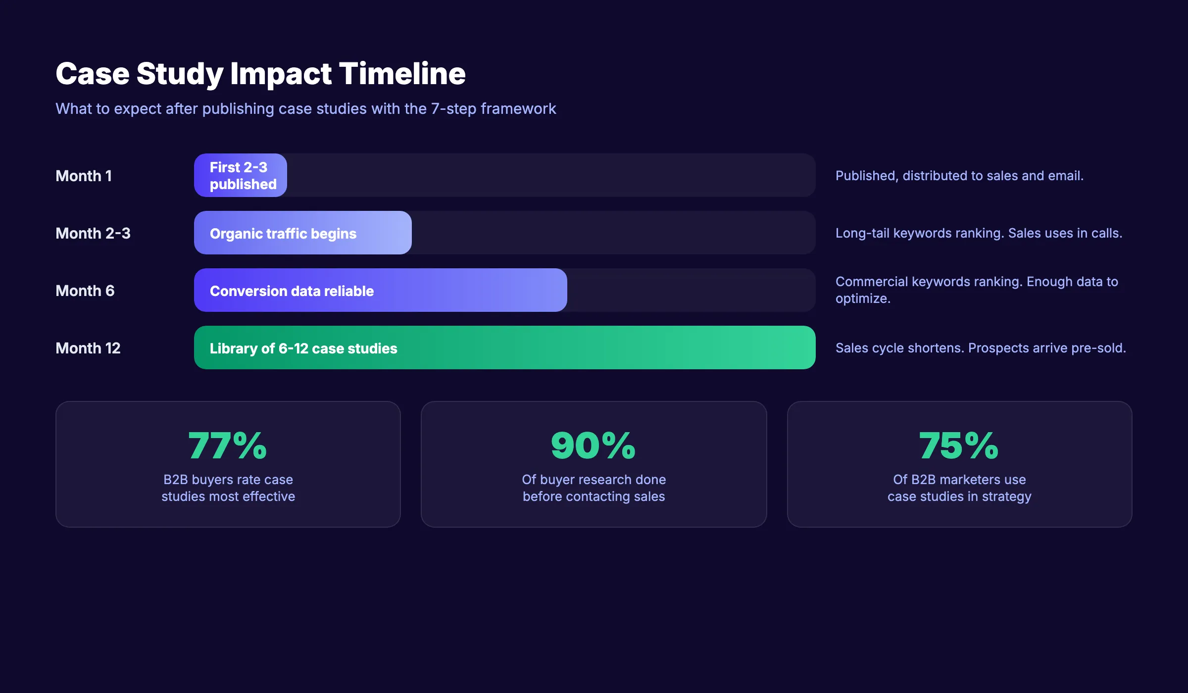 Case study conversion impact timeline