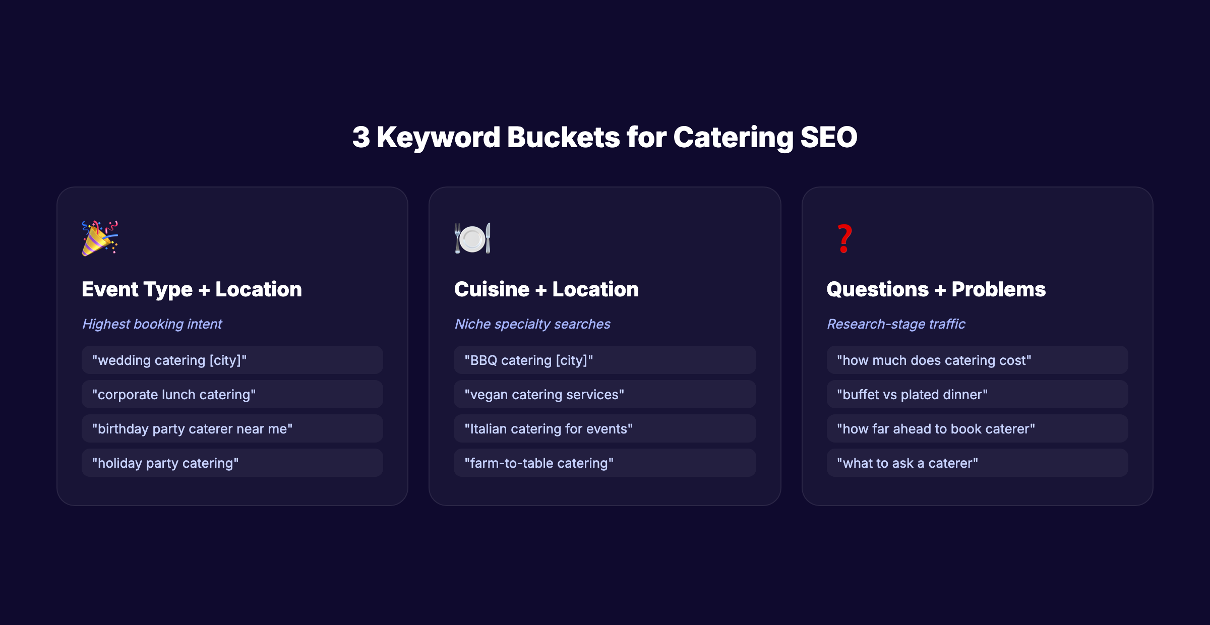 3 keyword buckets for catering company SEO showing event cuisine and question keywords