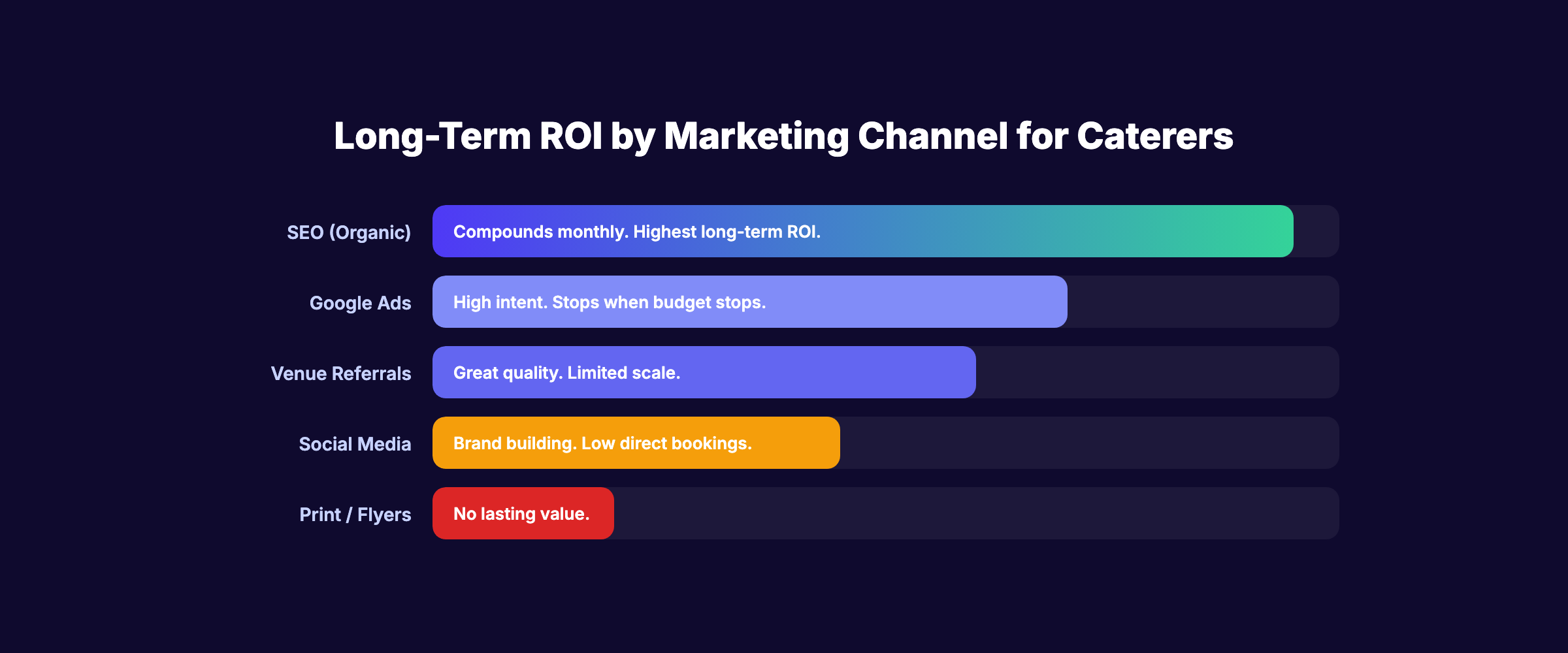 Long-term ROI comparison of SEO vs other marketing channels for catering companies