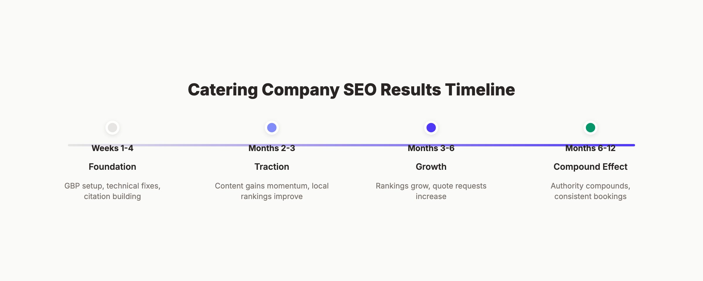 Catering company SEO results timeline from foundation through compound effect