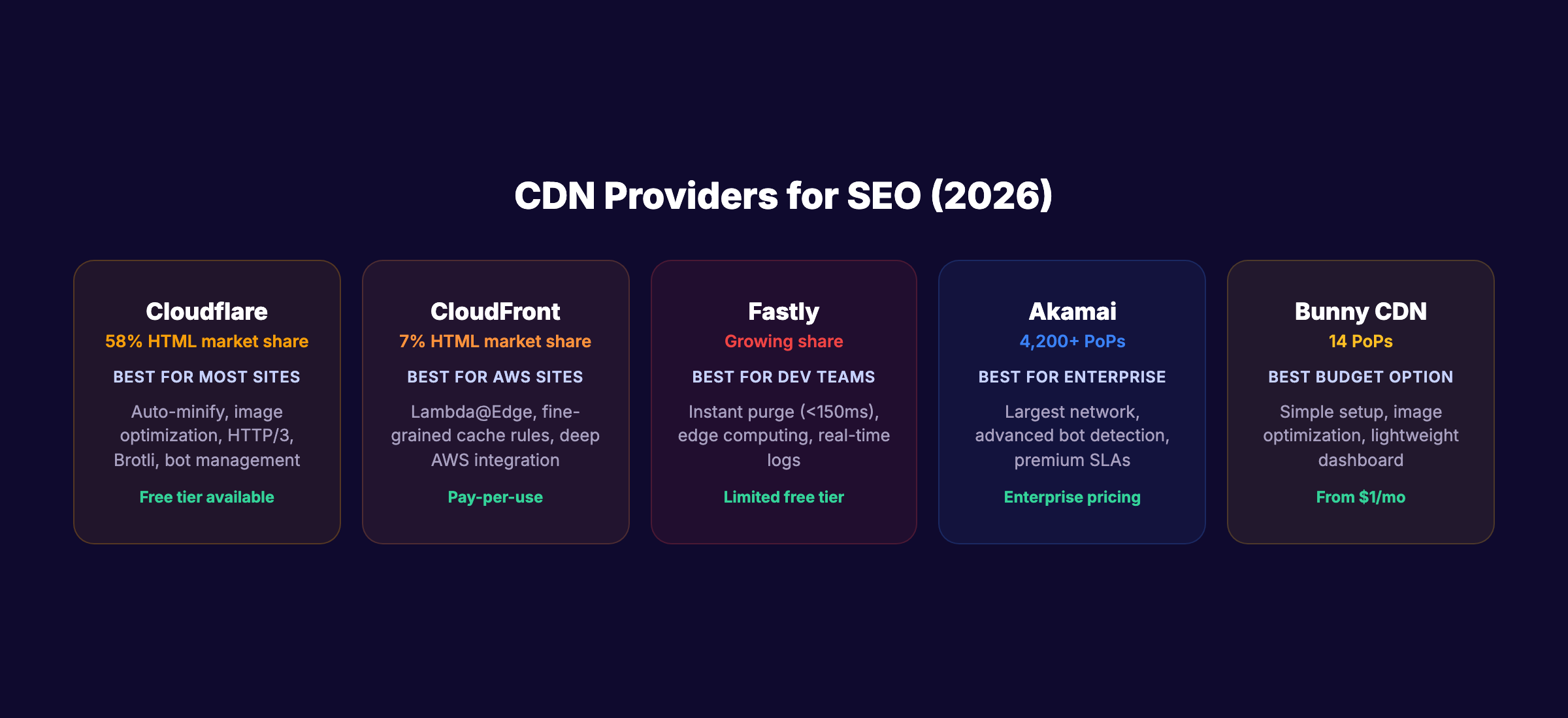 CDN provider comparison for SEO showing Cloudflare, CloudFront, Fastly, Akamai, and Bunny
