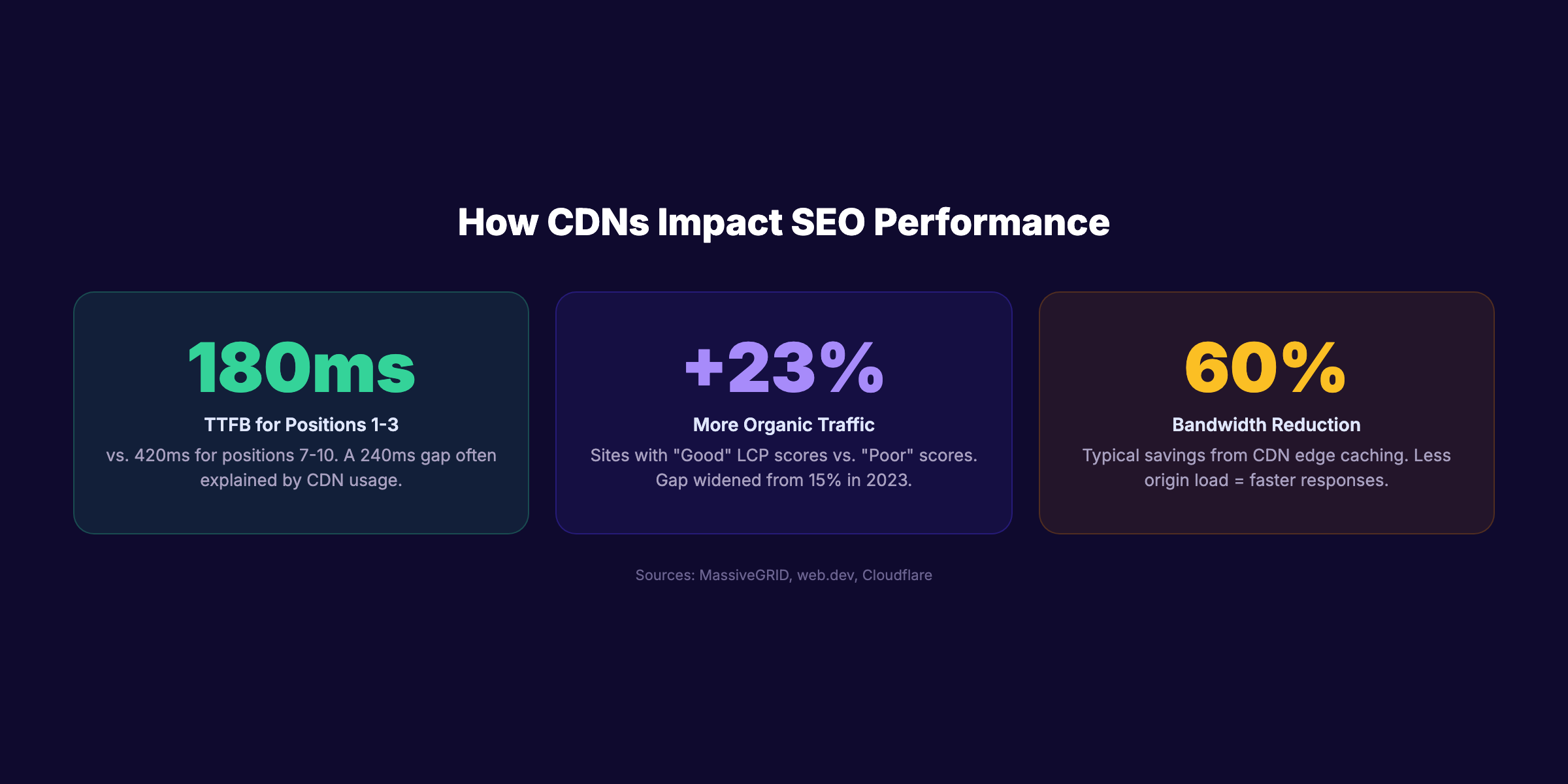 CDN SEO performance statistics showing TTFB, organic traffic, and bandwidth impact