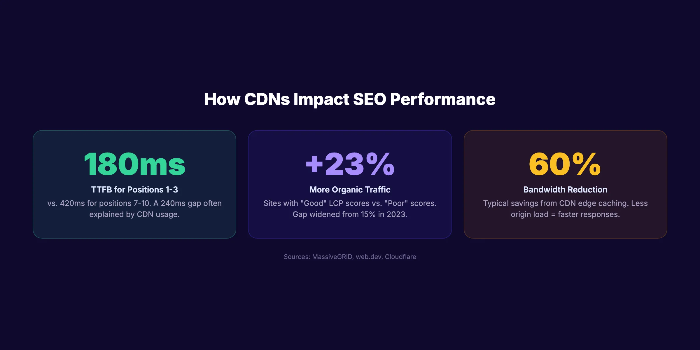 CDN SEO performance statistics showing TTFB, organic traffic, and bandwidth impact
