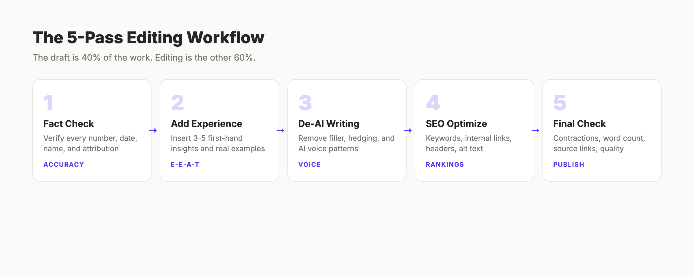 The 5-pass editing workflow for ChatGPT SEO drafts
