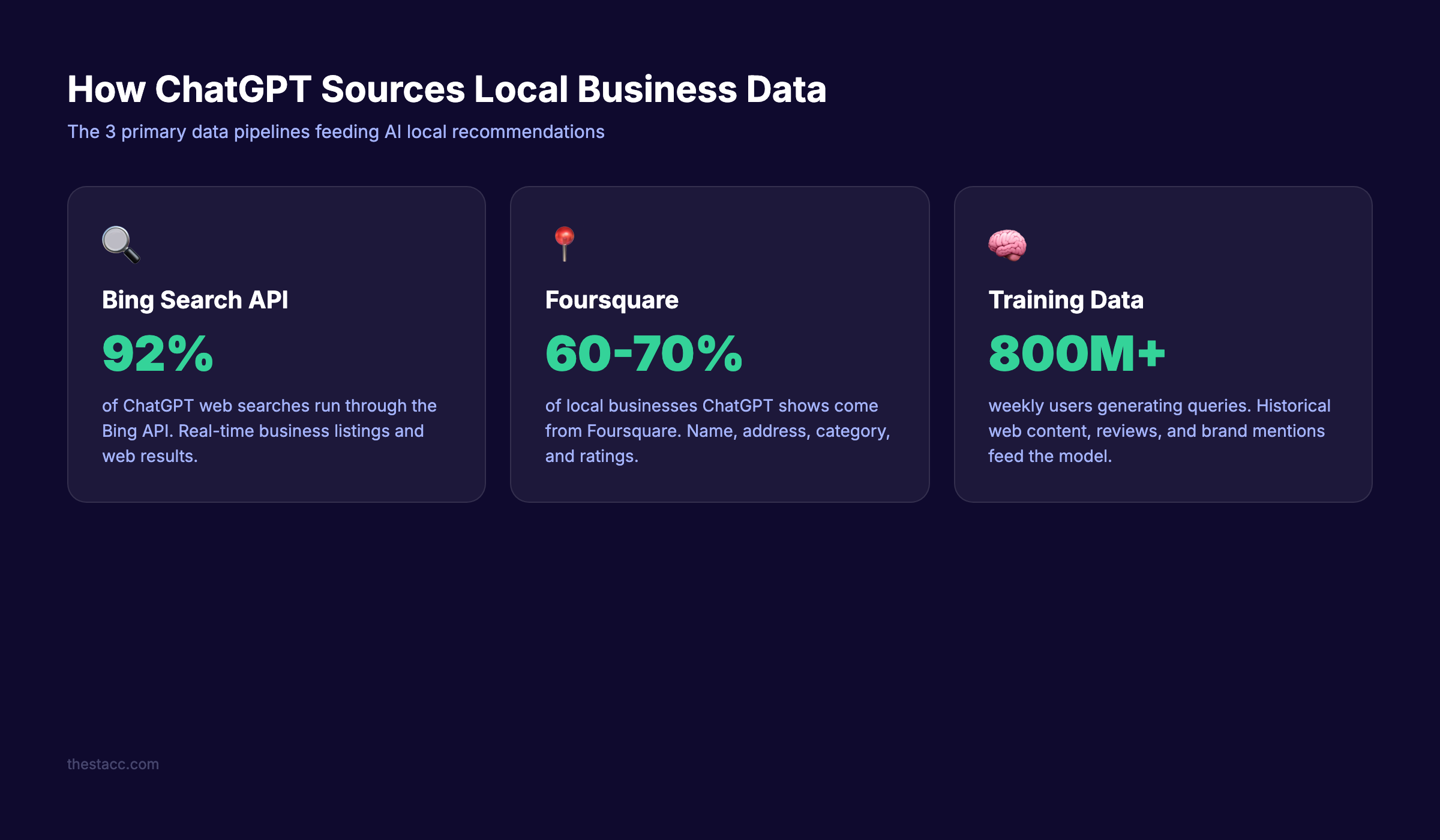 How ChatGPT sources local business data