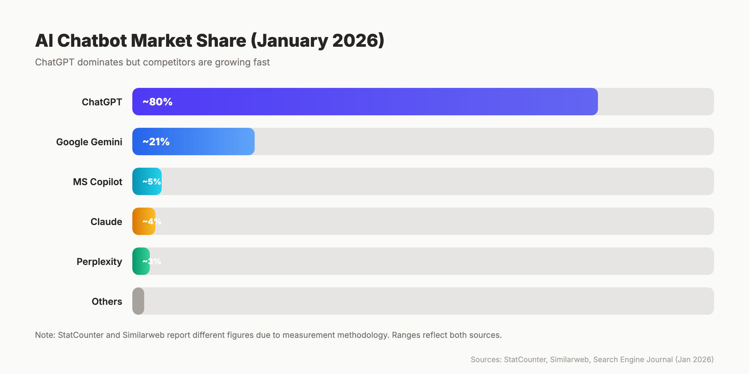 ChatGPT market share compared to competitors including Gemini, Claude, and Copilot