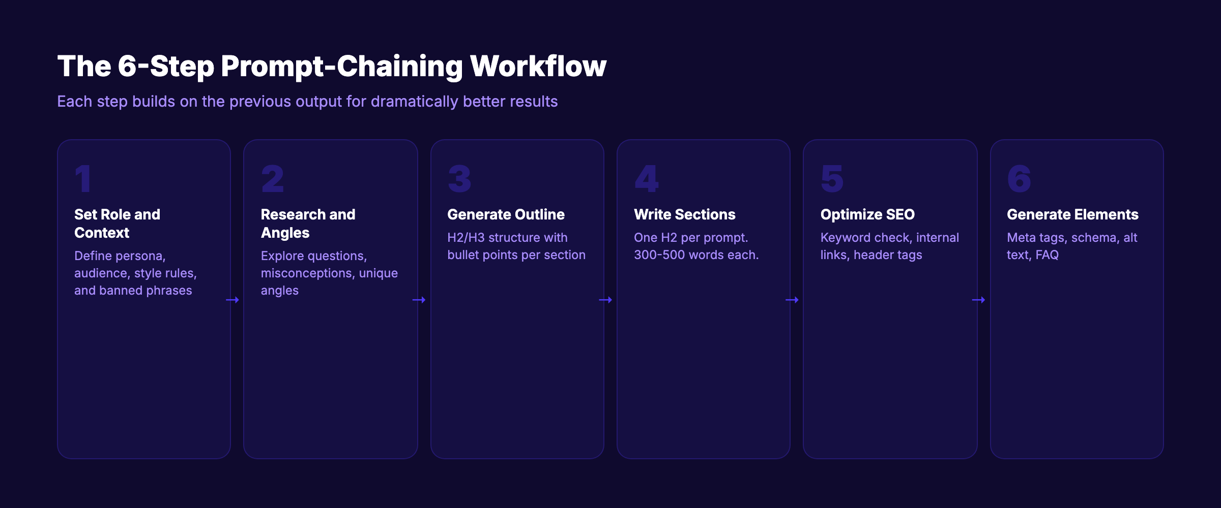 The 6-step prompt chaining workflow for ChatGPT SEO content