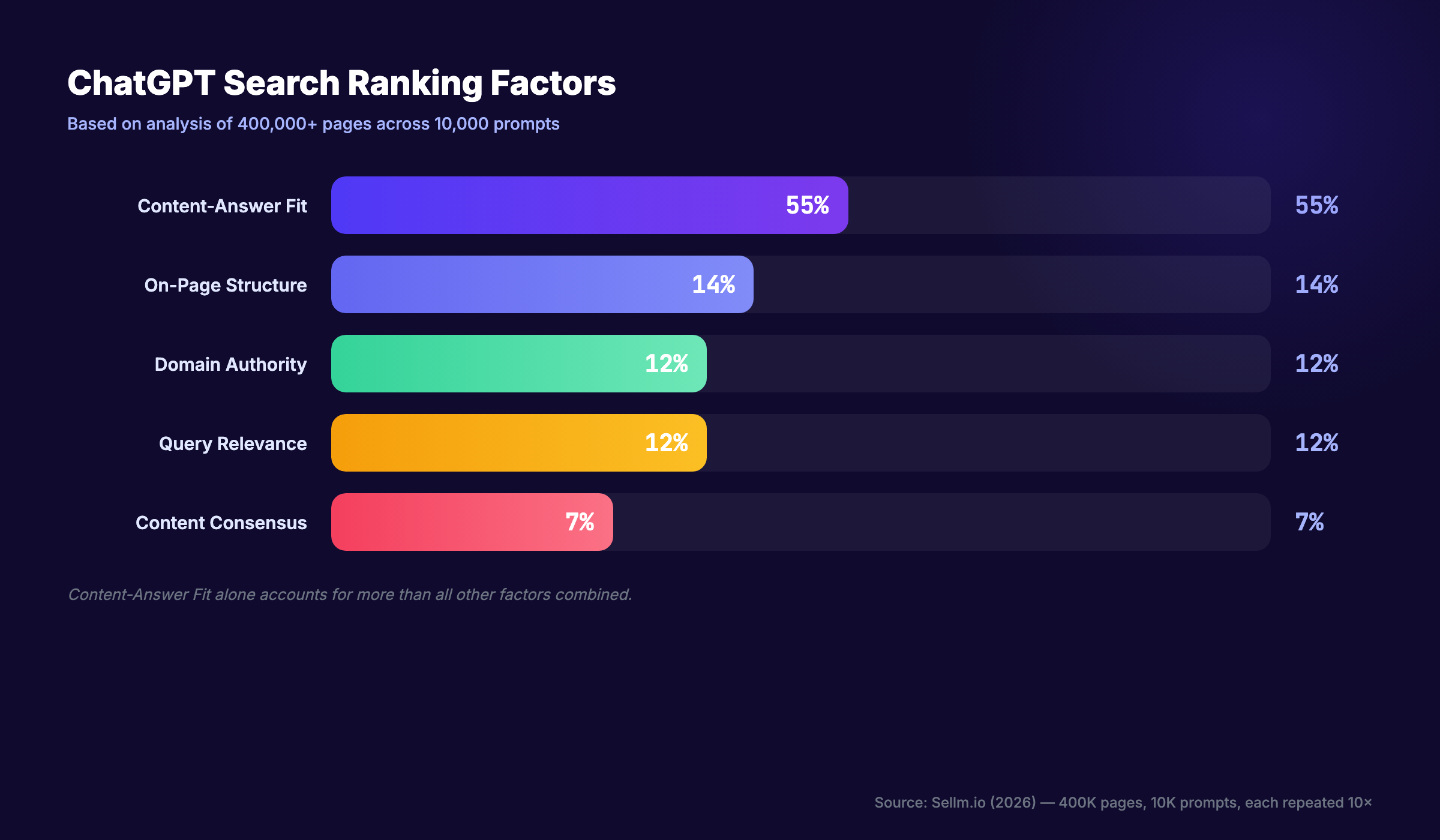 ChatGPT search ranking factors weighted breakdown based on 400K page study