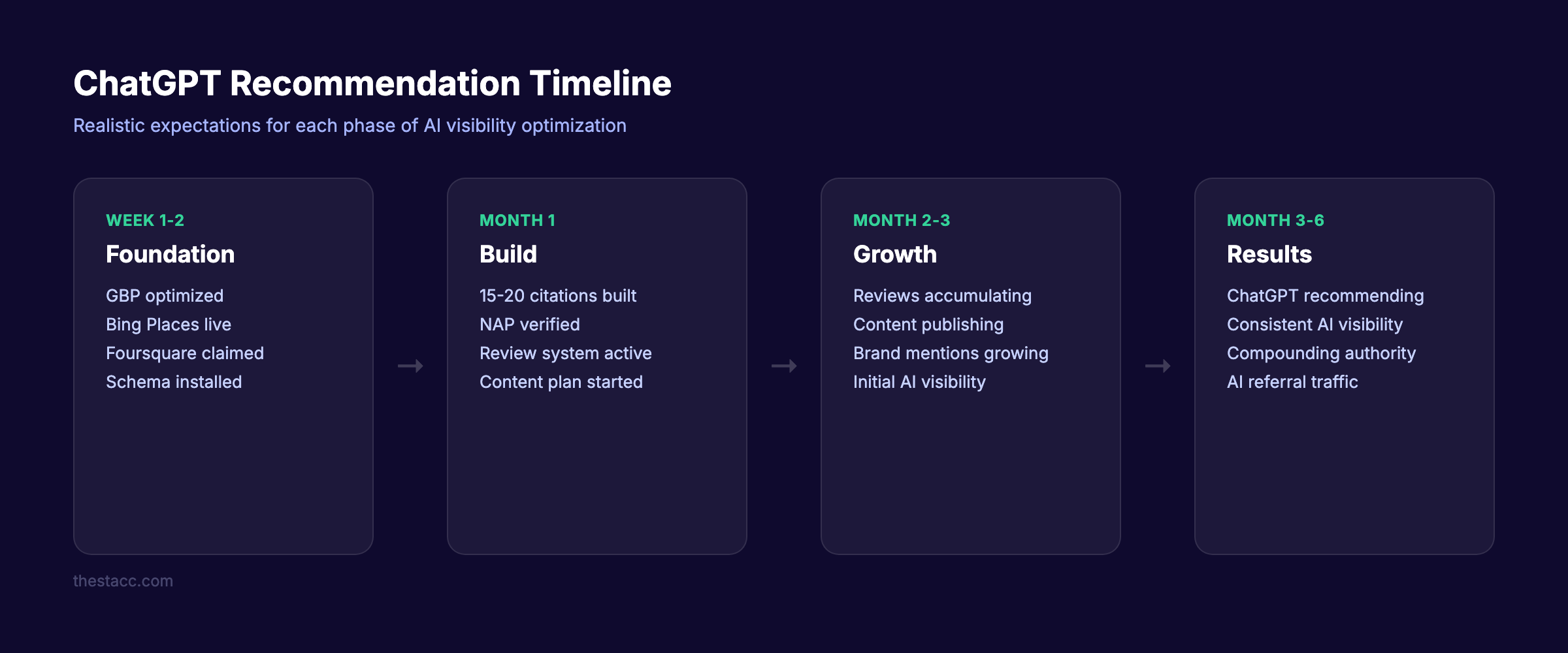 Expected timeline for ChatGPT recommendation results