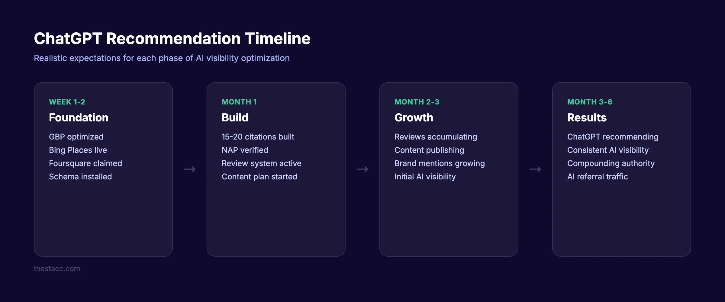 Expected timeline for ChatGPT recommendation results