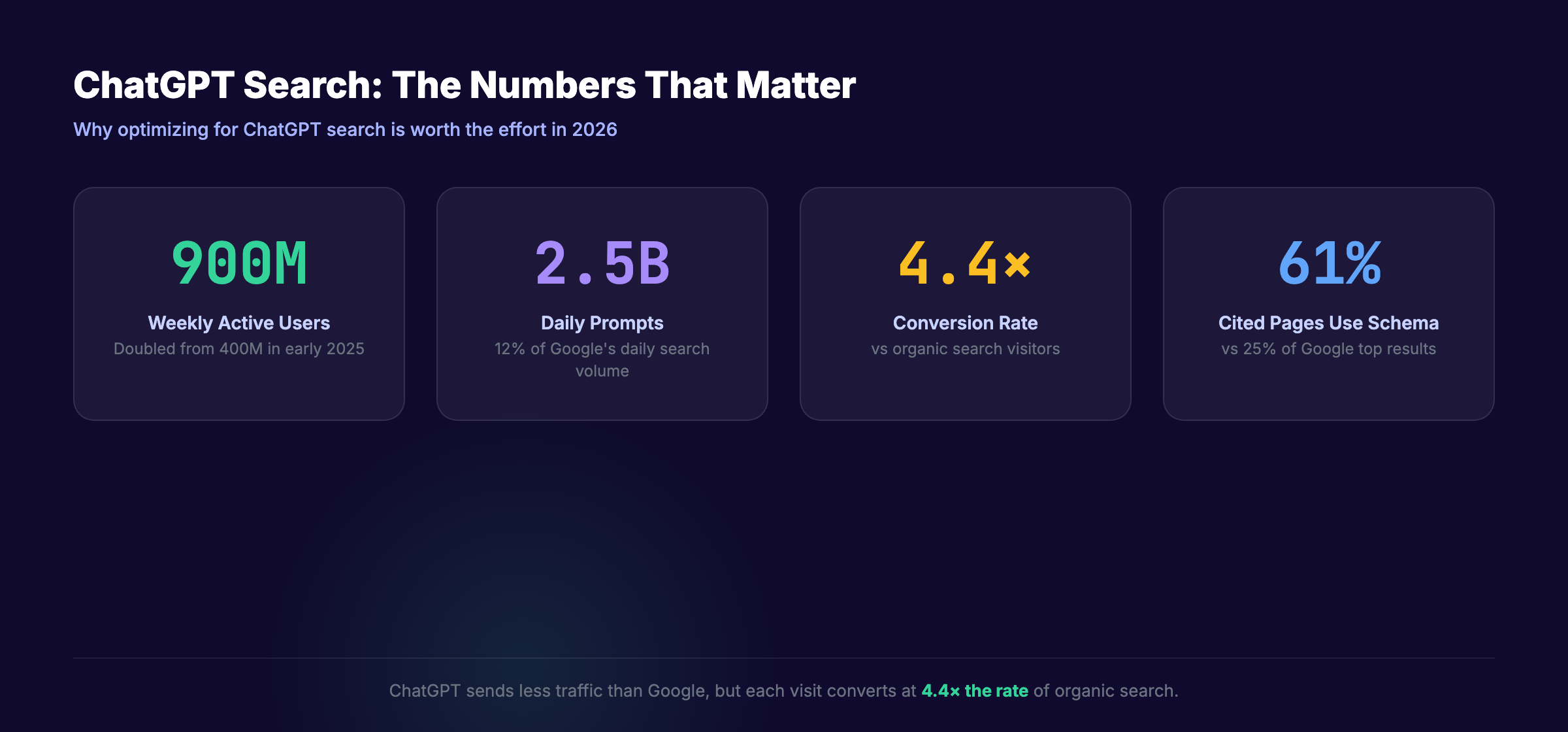 ChatGPT search key statistics for 2026 including users and conversion rates