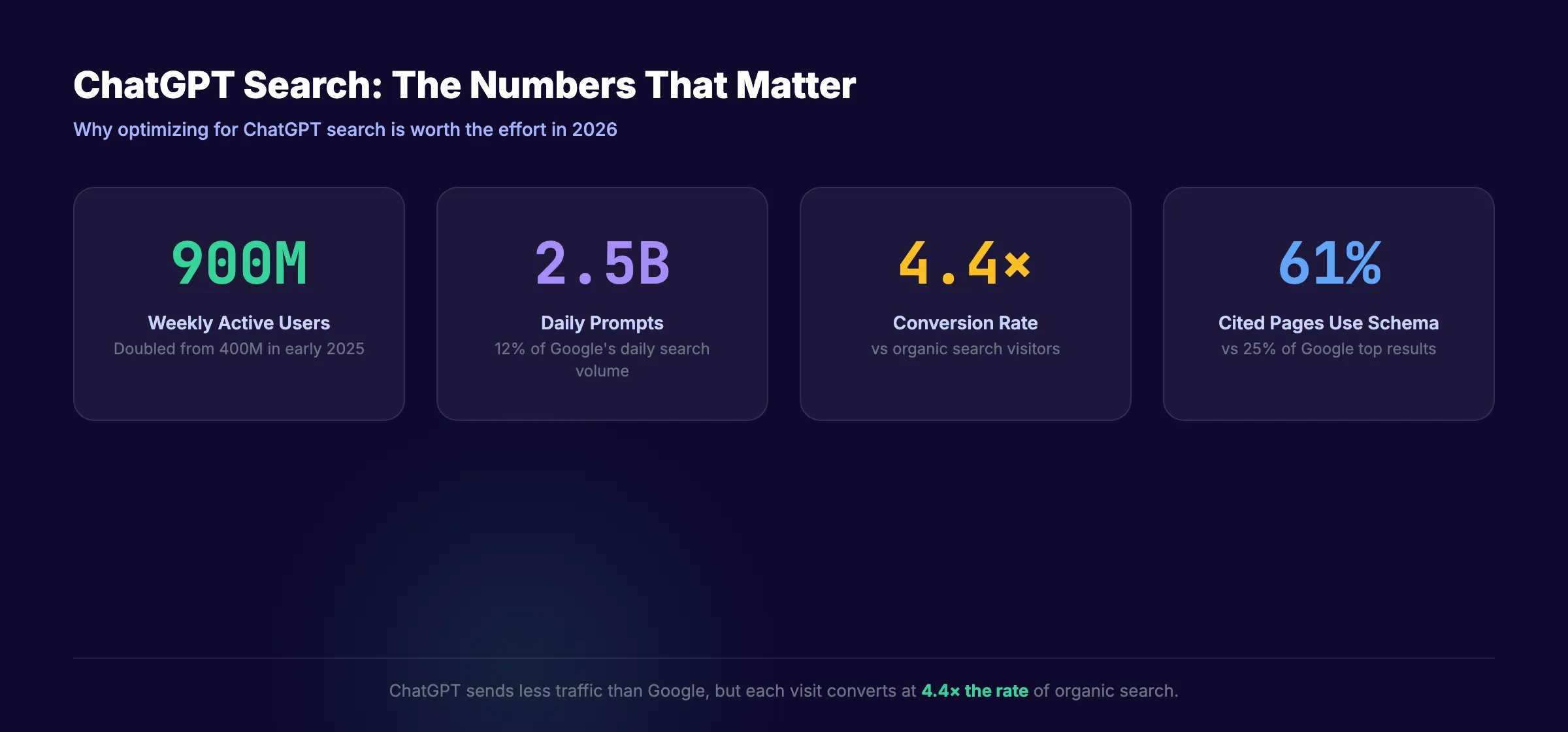 ChatGPT search key statistics for 2026 including users and conversion rates
