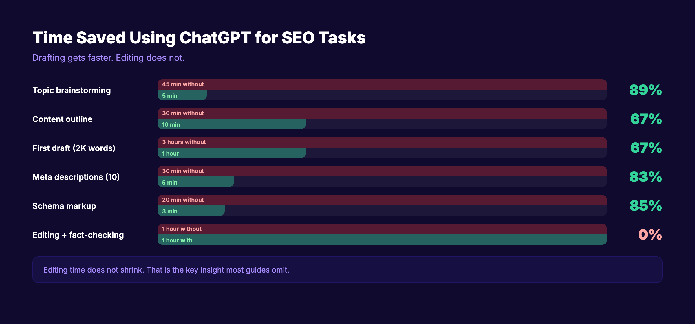 Time saved using ChatGPT for SEO tasks