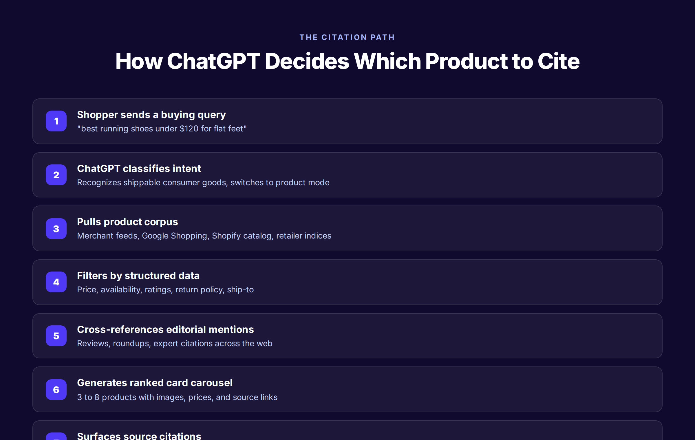 The 7-step ChatGPT Shopping citation decision flow from query to product card carousel