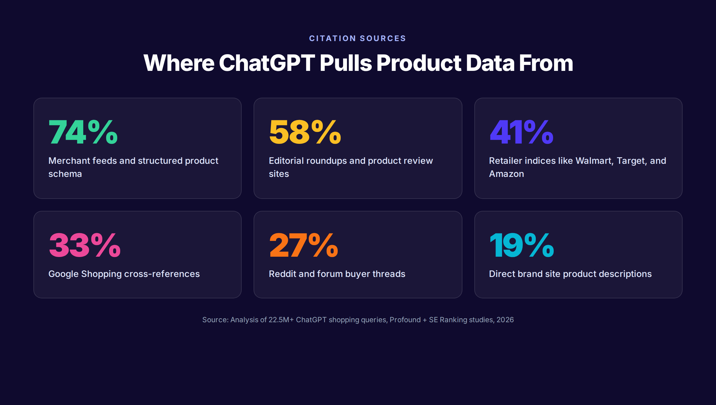 Citation source breakdown showing percentages from merchant feeds, editorial, retailer indices, and other sources
