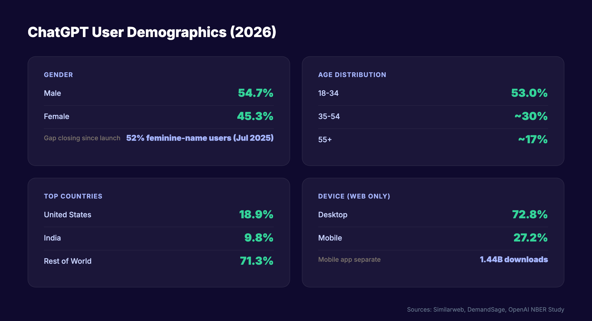 ChatGPT user demographics by age, gender, country, and device