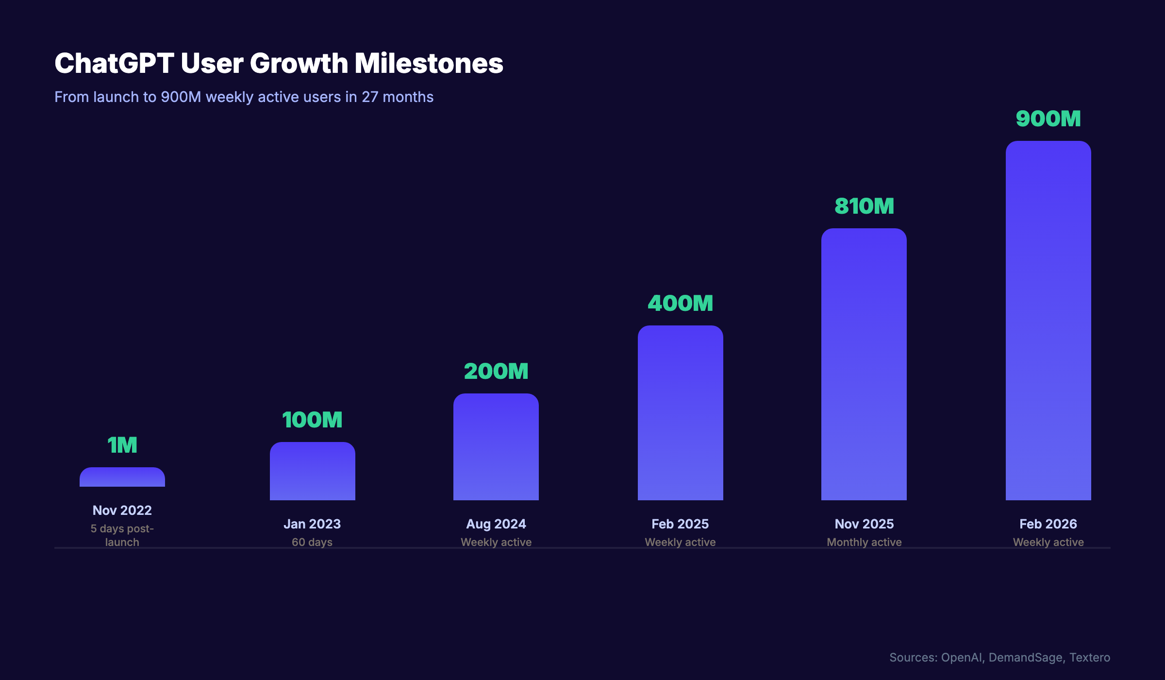 ChatGPT user growth milestones from 1 million to 900 million weekly active users