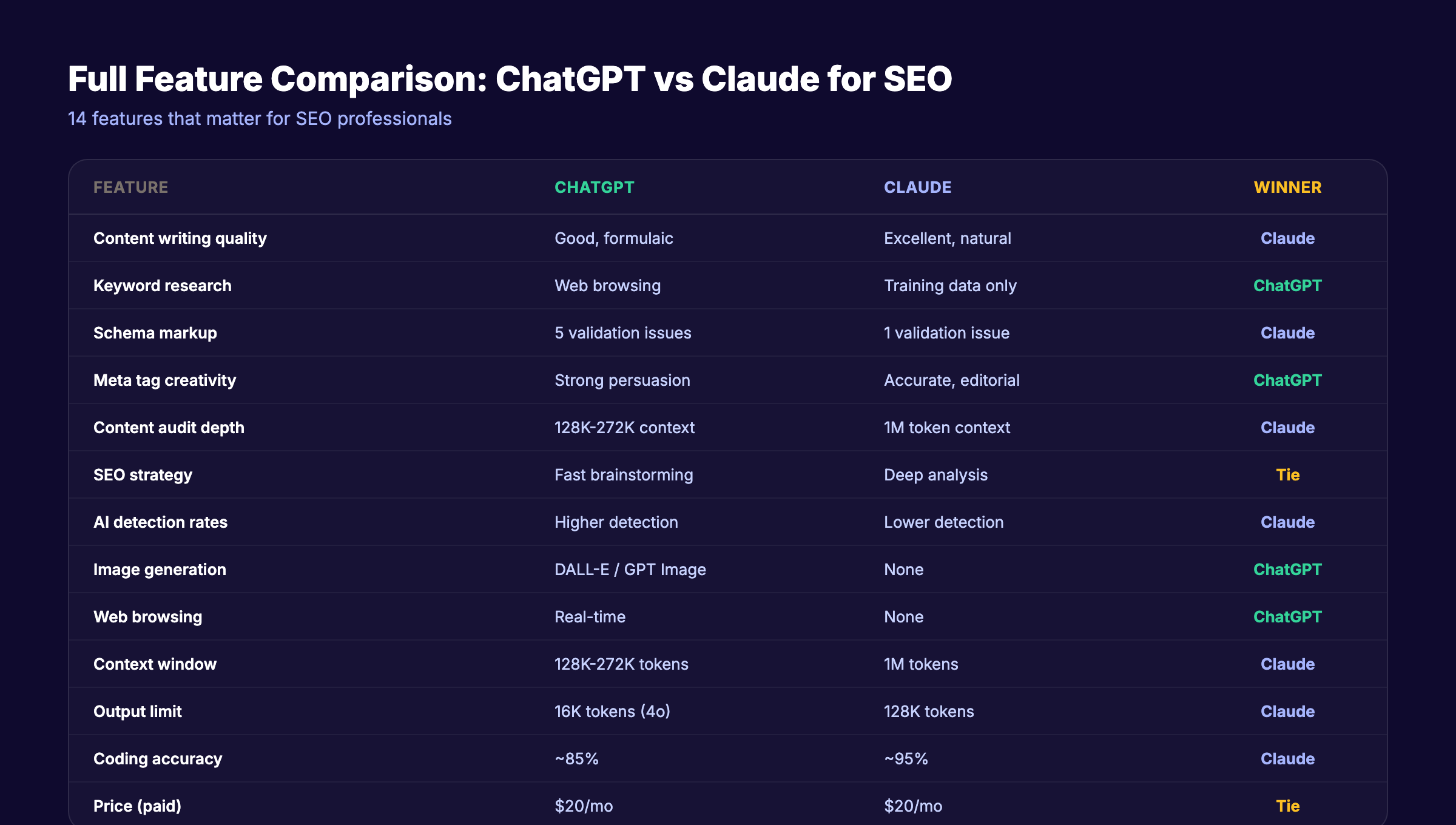 ChatGPT vs Claude full feature comparison for SEO