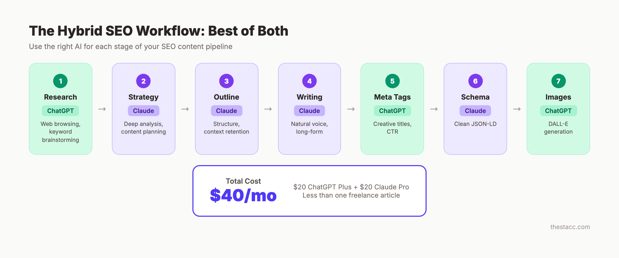 ChatGPT vs Claude hybrid SEO workflow showing which tool for each stage