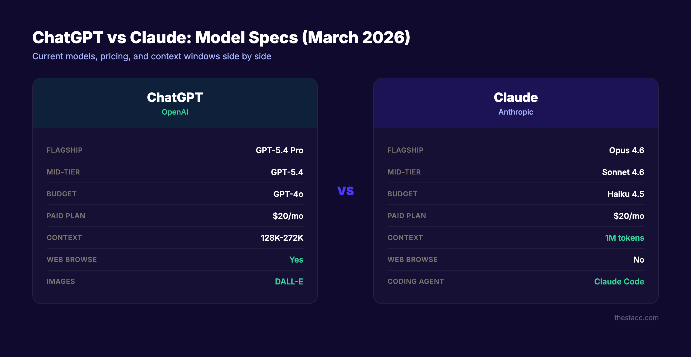 ChatGPT vs Claude model comparison for March 2026