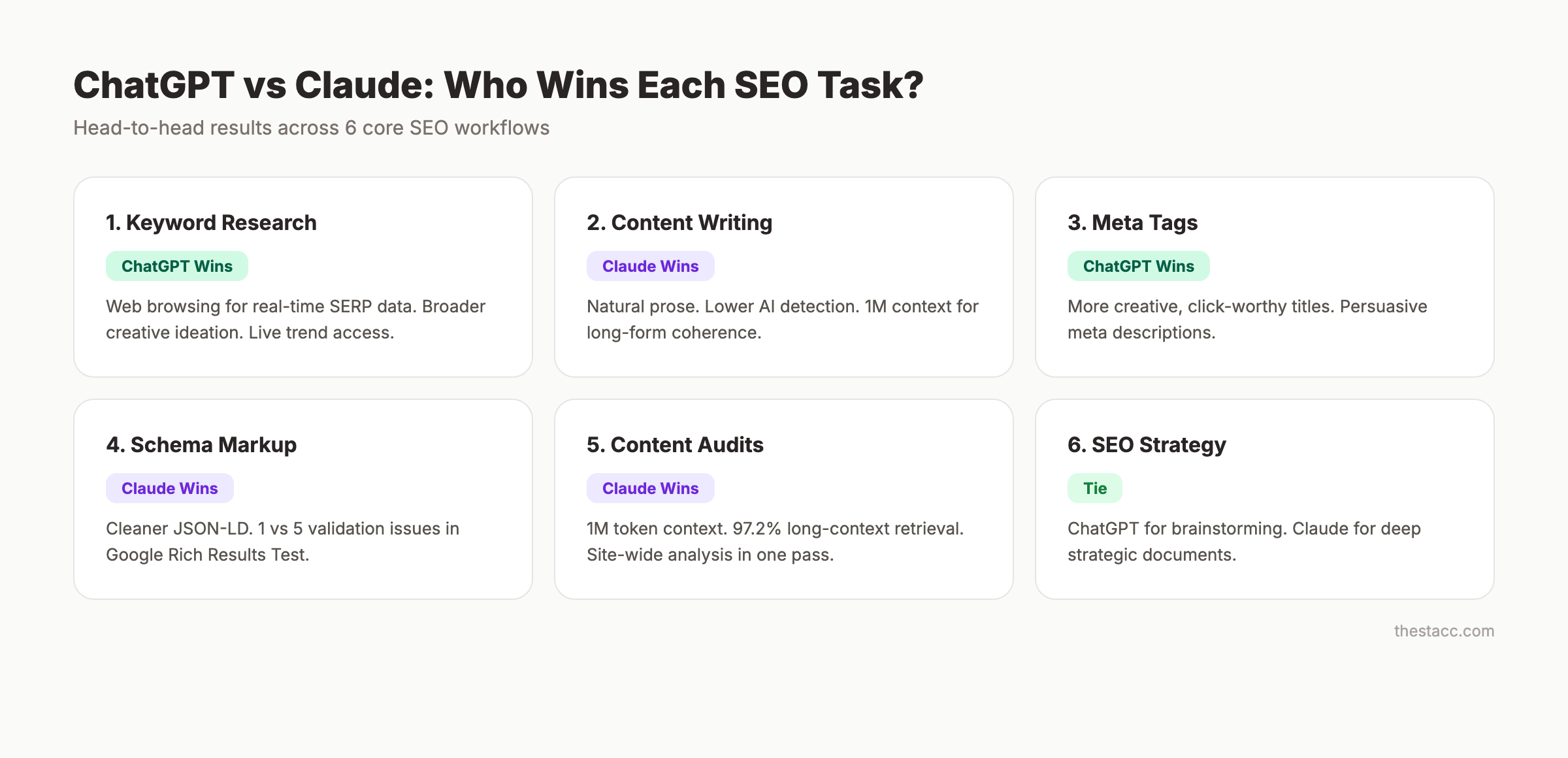 ChatGPT vs Claude performance across 6 SEO tasks