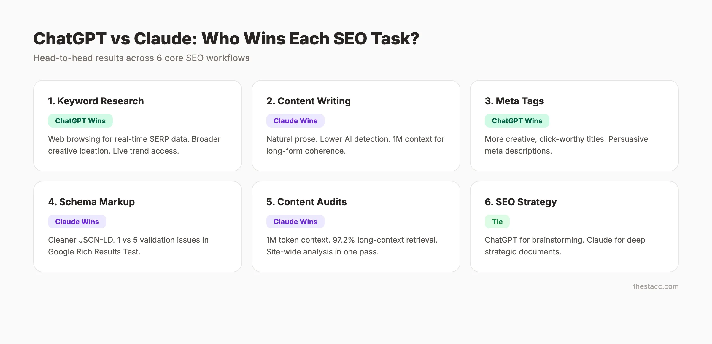 ChatGPT vs Claude performance across 6 SEO tasks