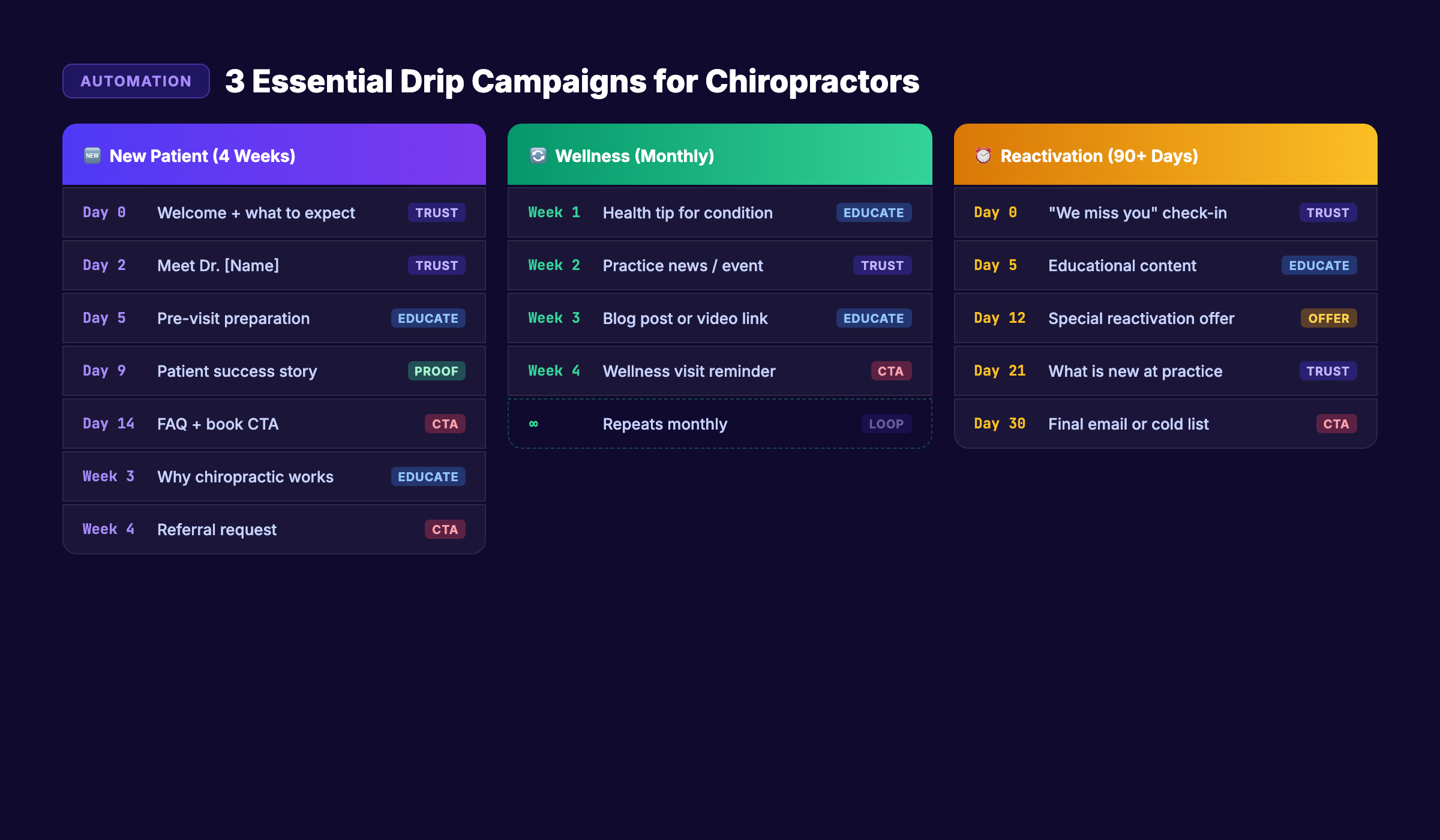 Chiropractic drip campaign sequences — new patient, wellness, and reactivation