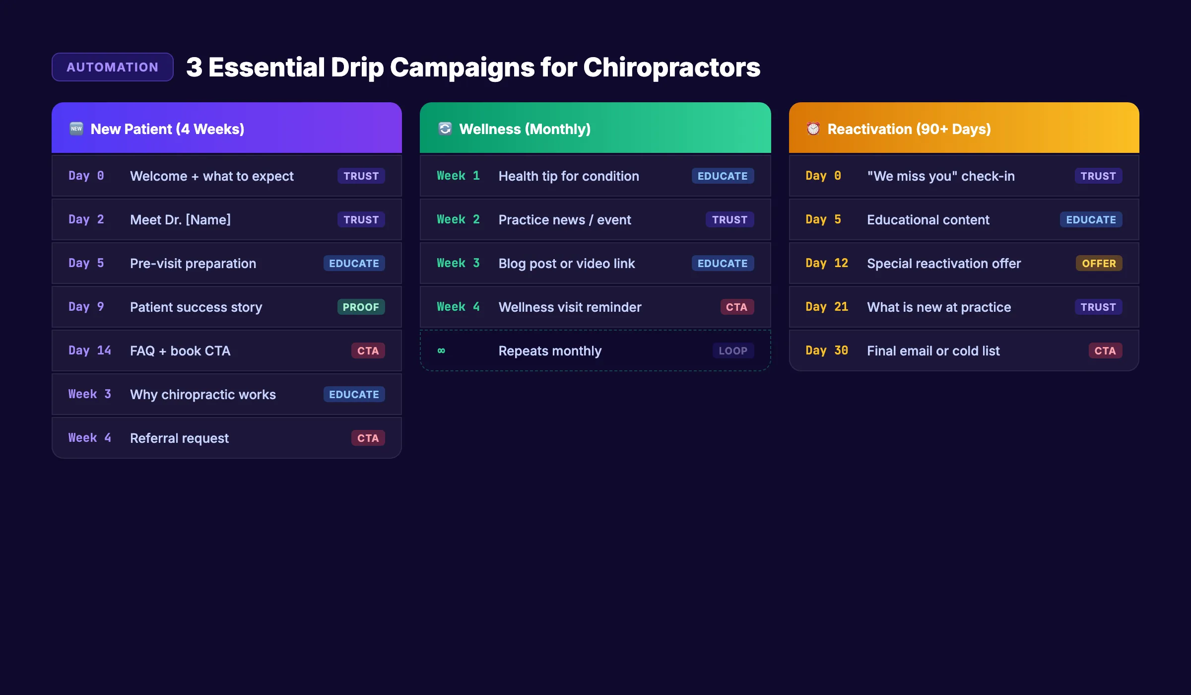 Chiropractic drip campaign sequences. New patient, wellness, and reactivation