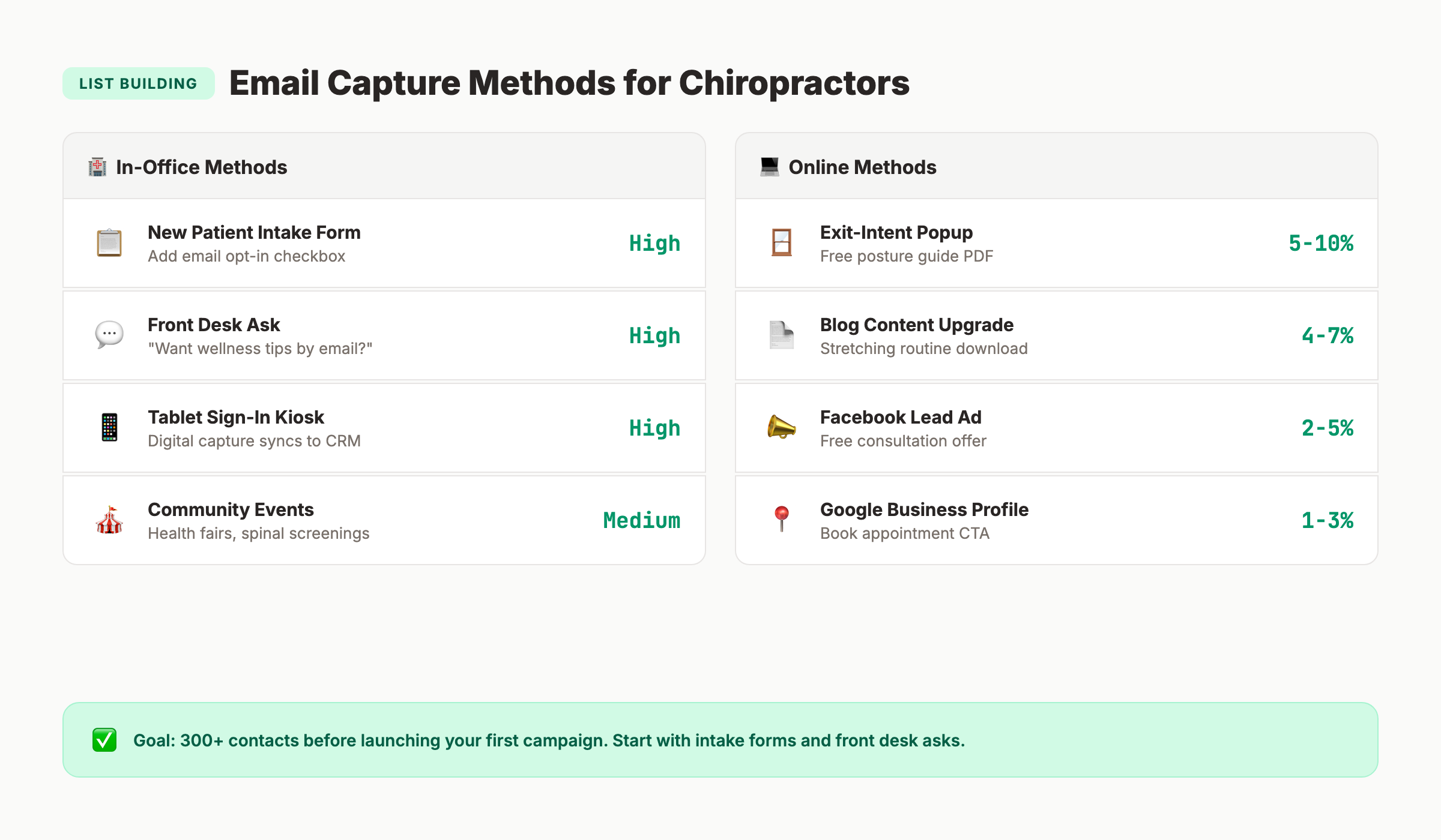 Email list building methods for chiropractors — in-office and online