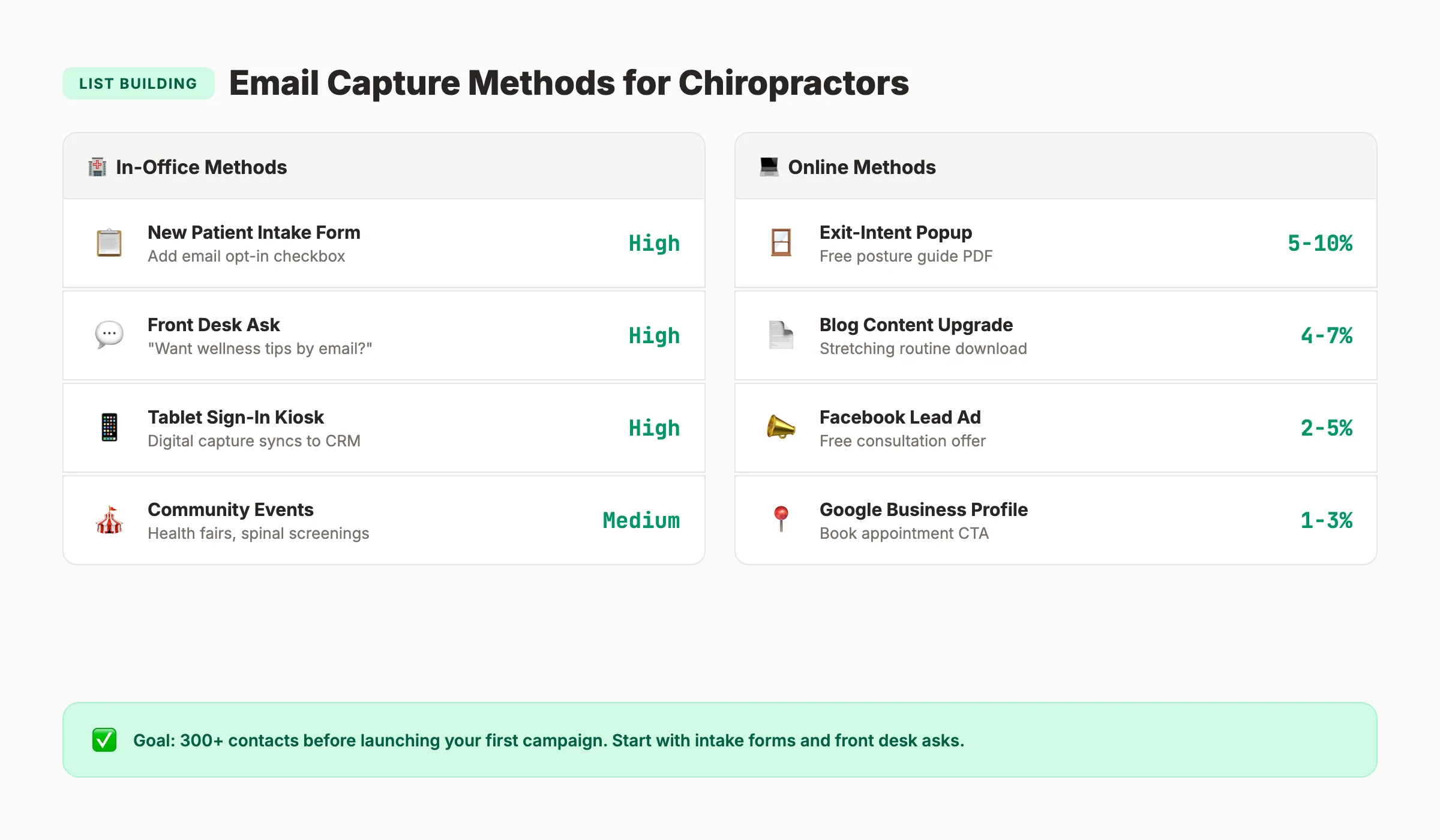 Email list building methods for chiropractors. In-office and online