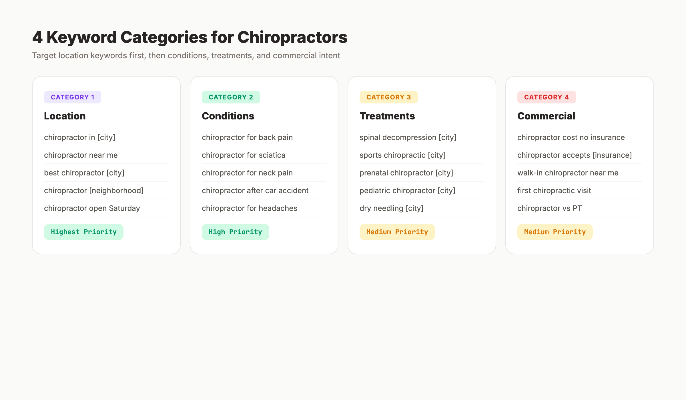 Chiropractor keyword categories: location, condition, treatment, and commercial