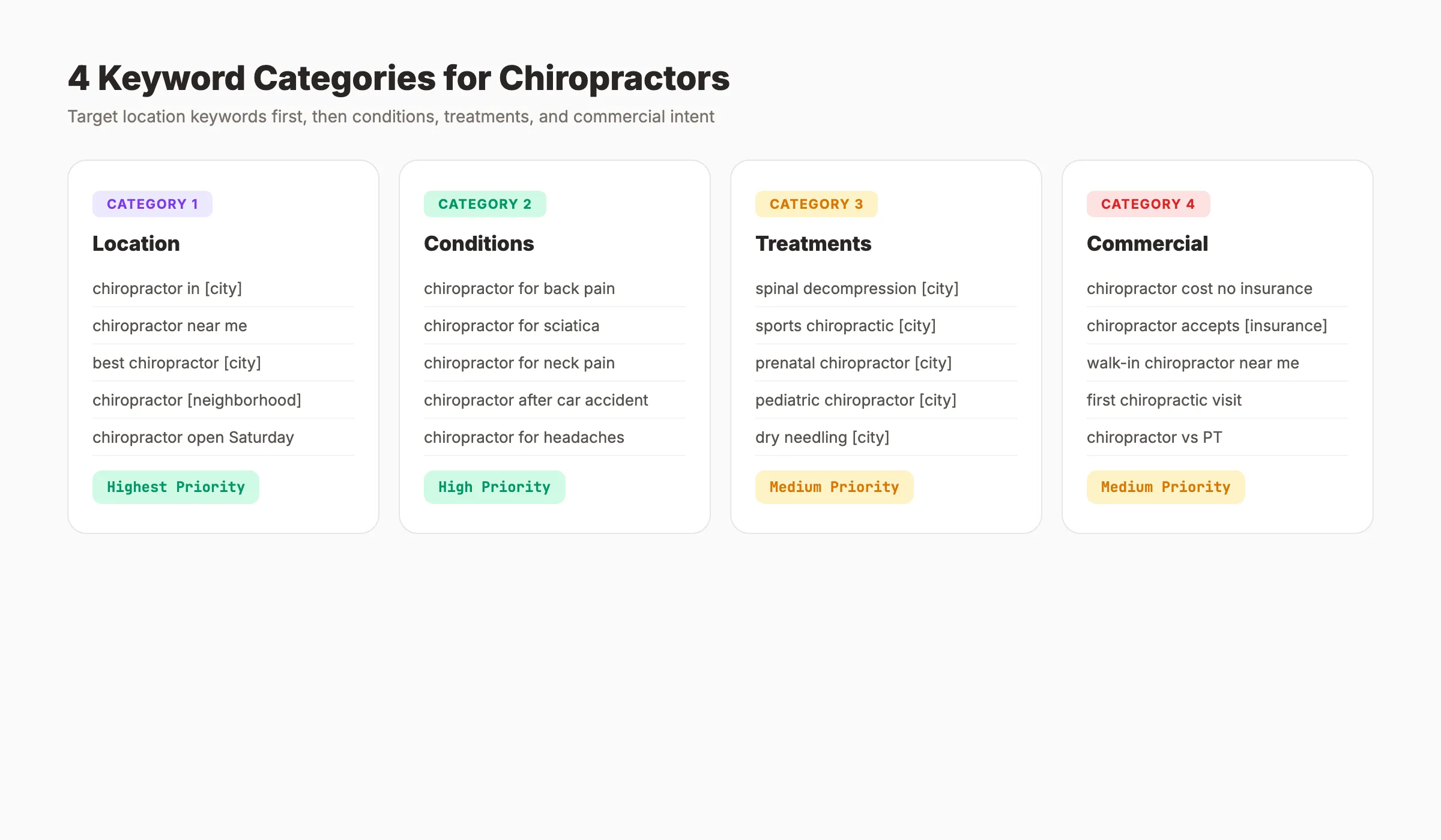 Chiropractor keyword categories: location, condition, treatment, and commercial