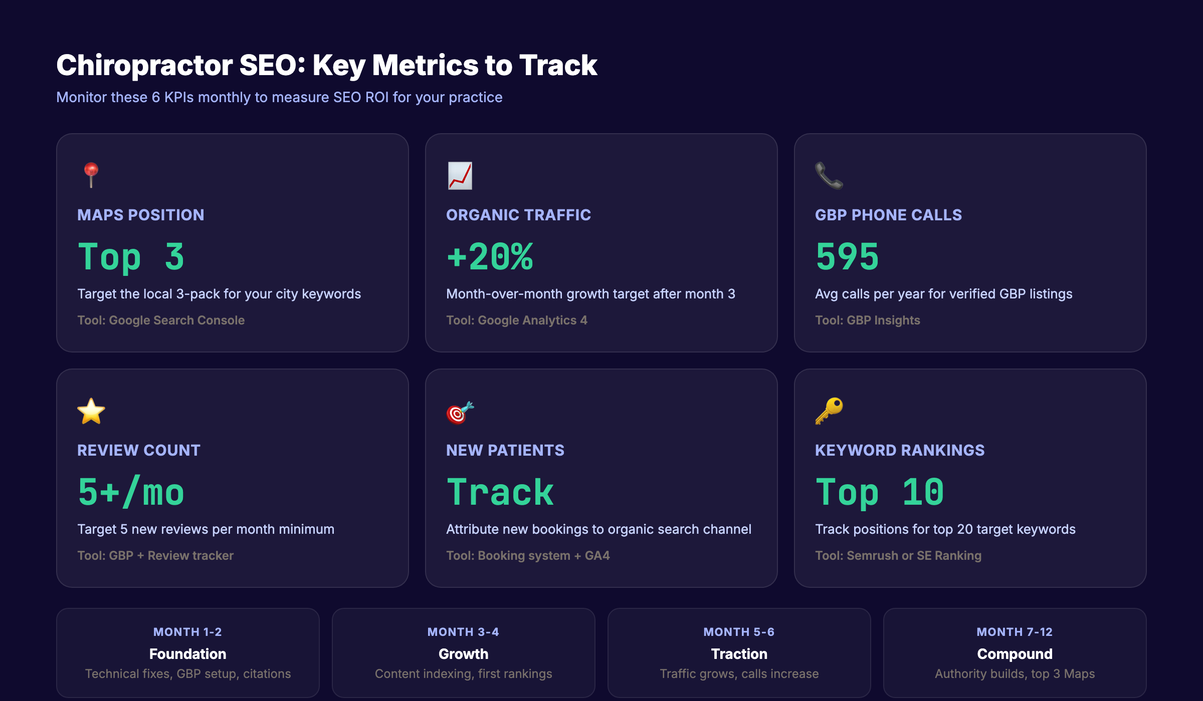 Chiropractor SEO metrics dashboard showing key KPIs to track