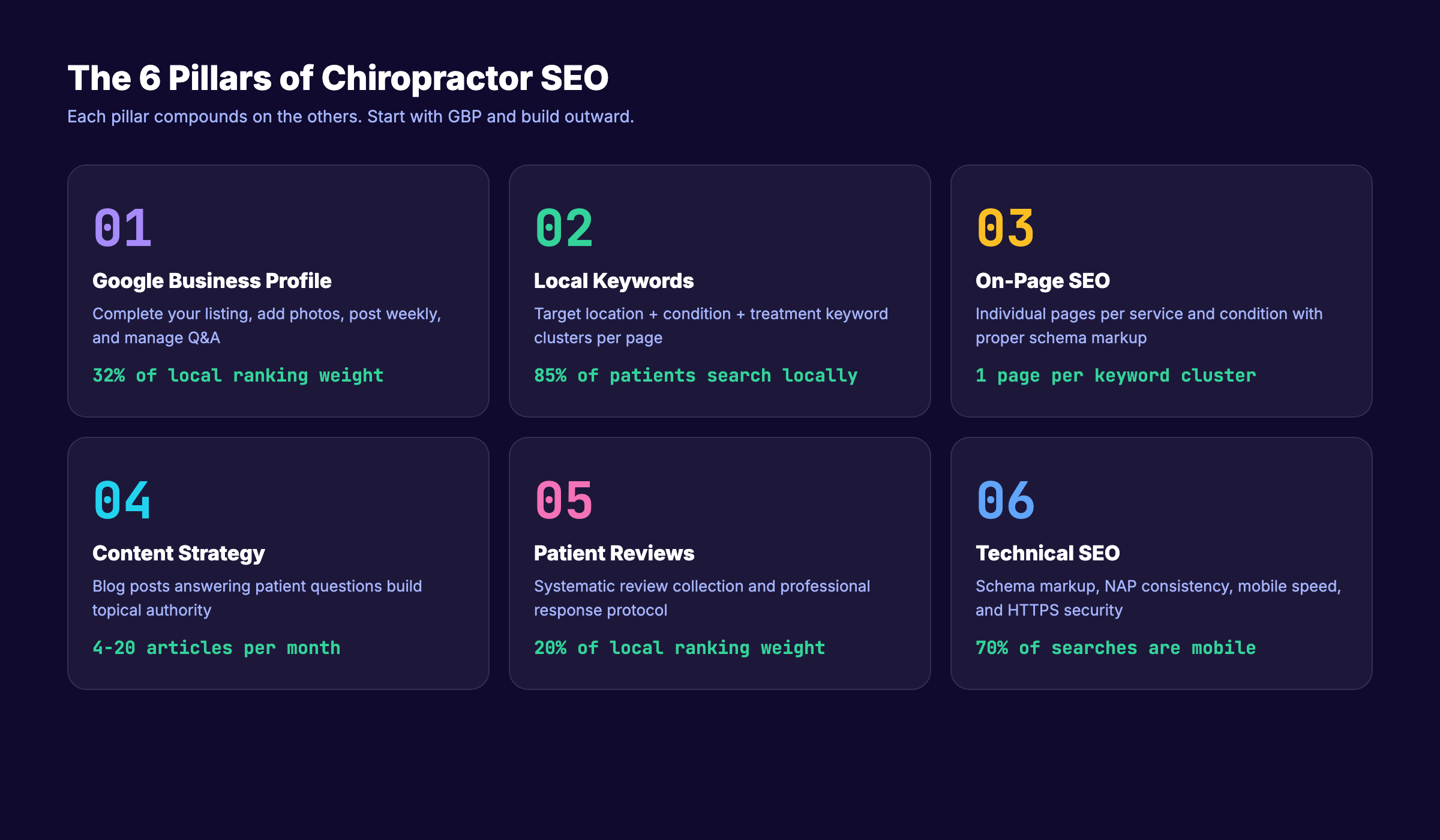 Chiropractor SEO guide overview showing local search, GBP, content, and technical SEO