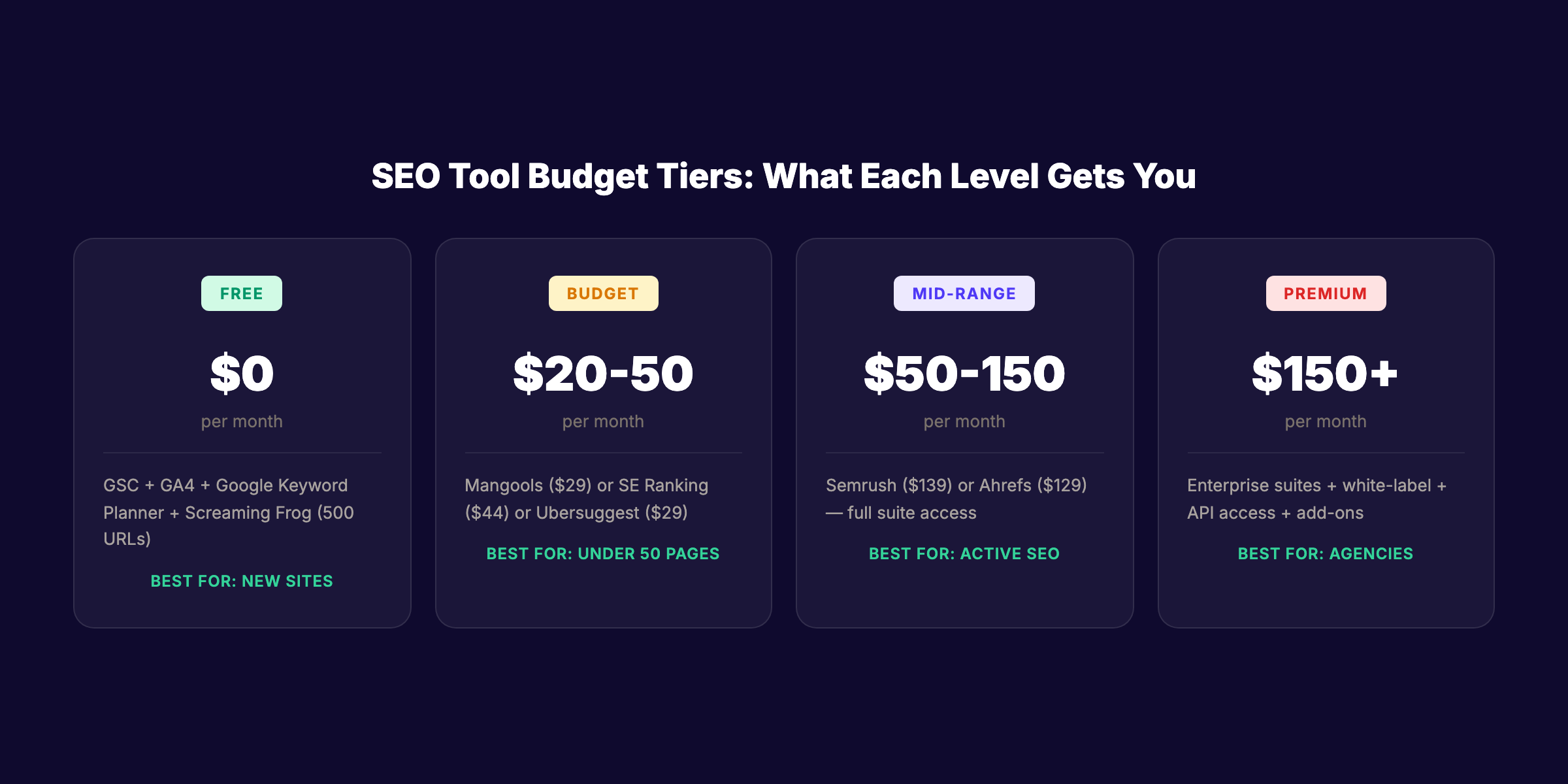 Four SEO tool budget tiers from free to enterprise with recommended stacks