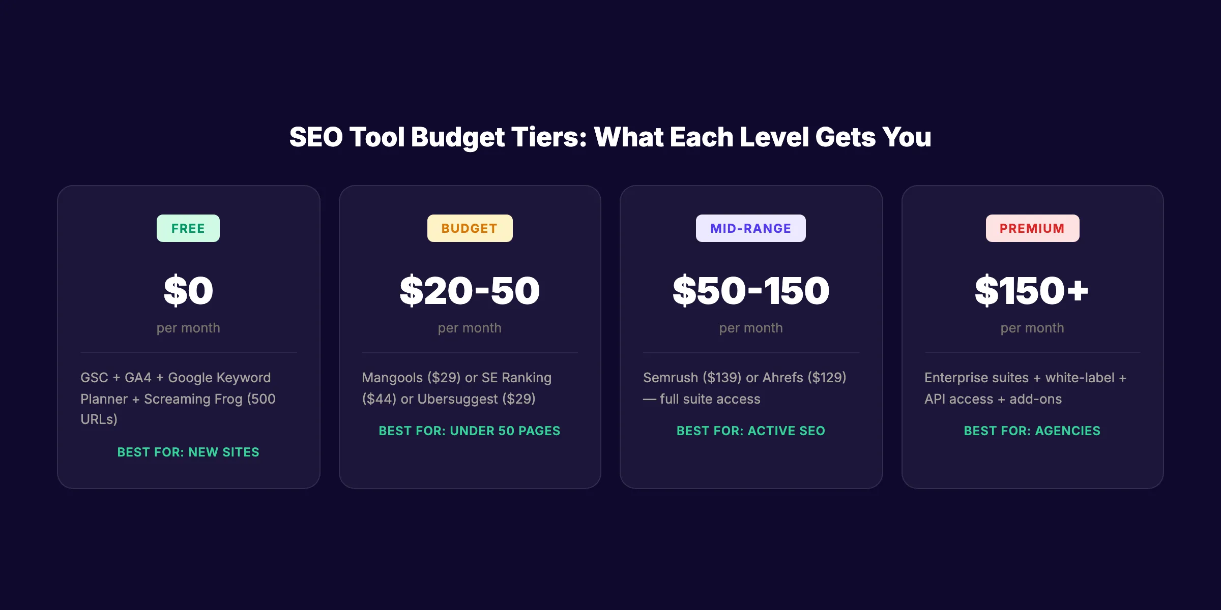 Four SEO tool budget tiers from free to enterprise with recommended stacks