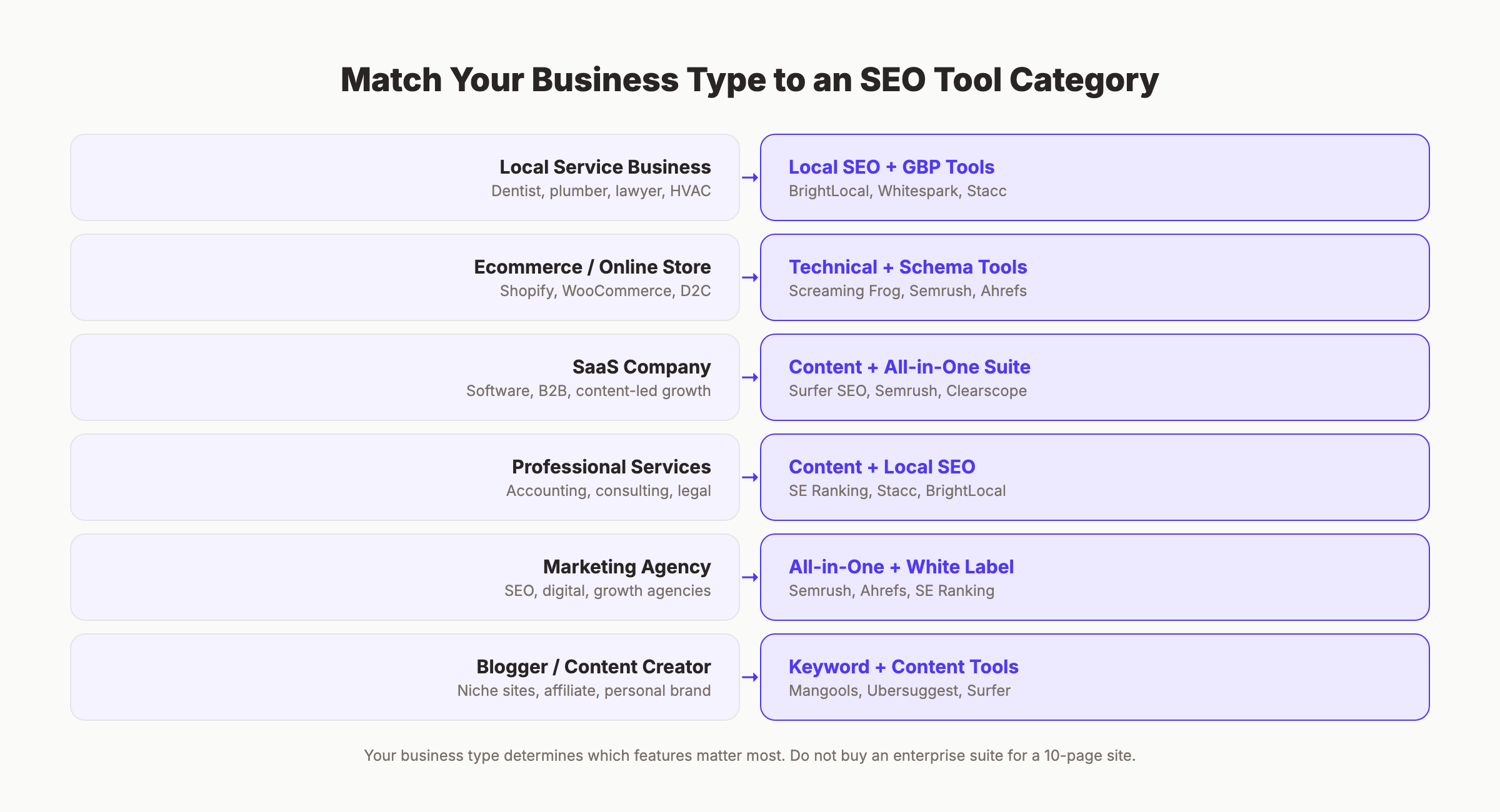 Business type to SEO tool category matching framework