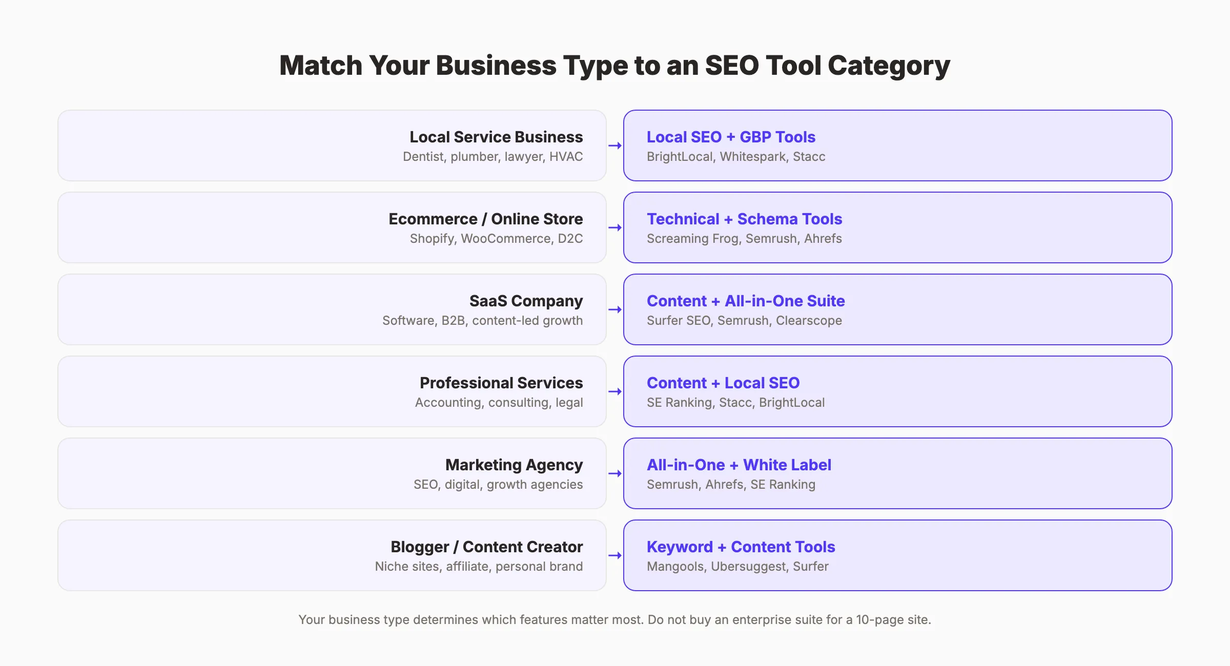 Business type to SEO tool category matching framework