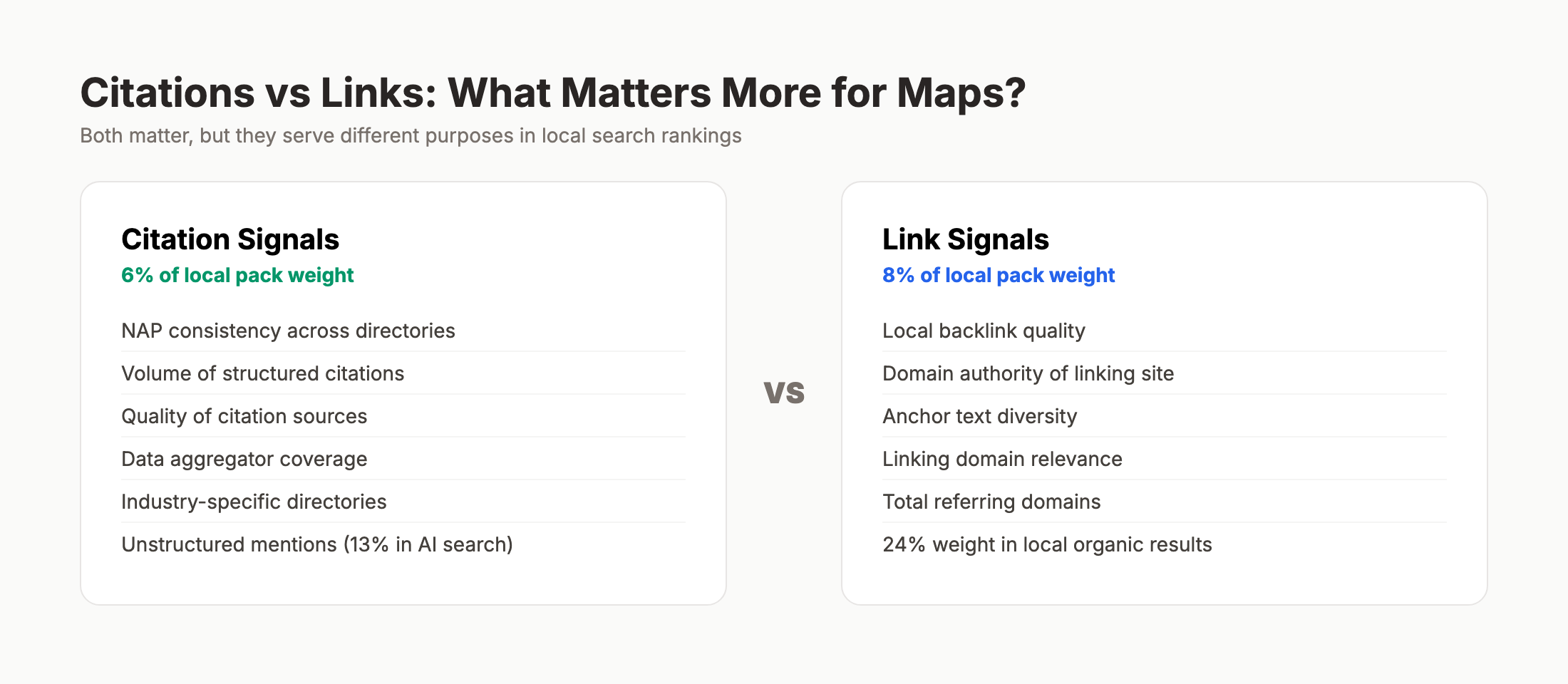 Citations vs links comparison for Google Maps