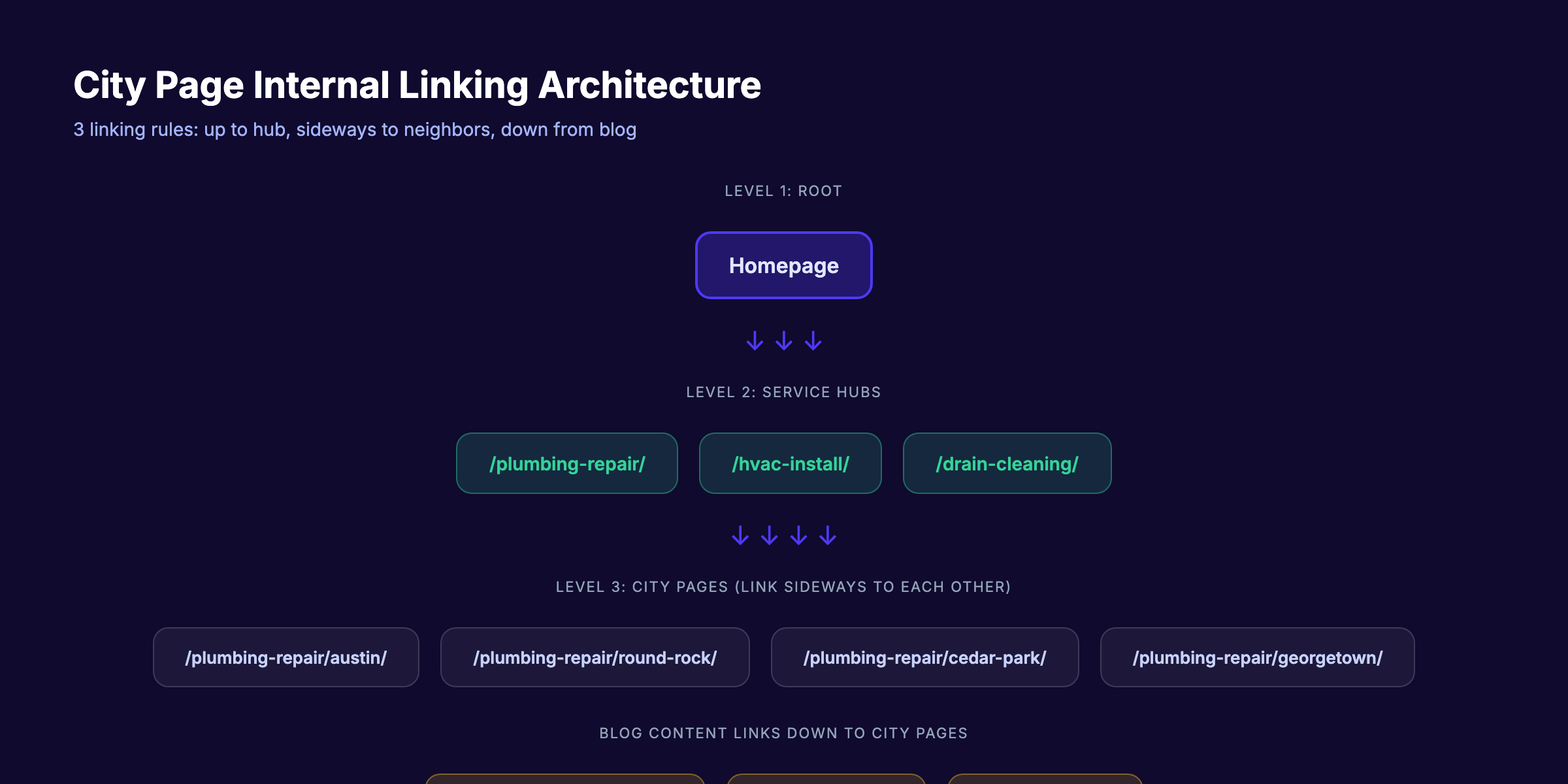 City page internal linking architecture diagram