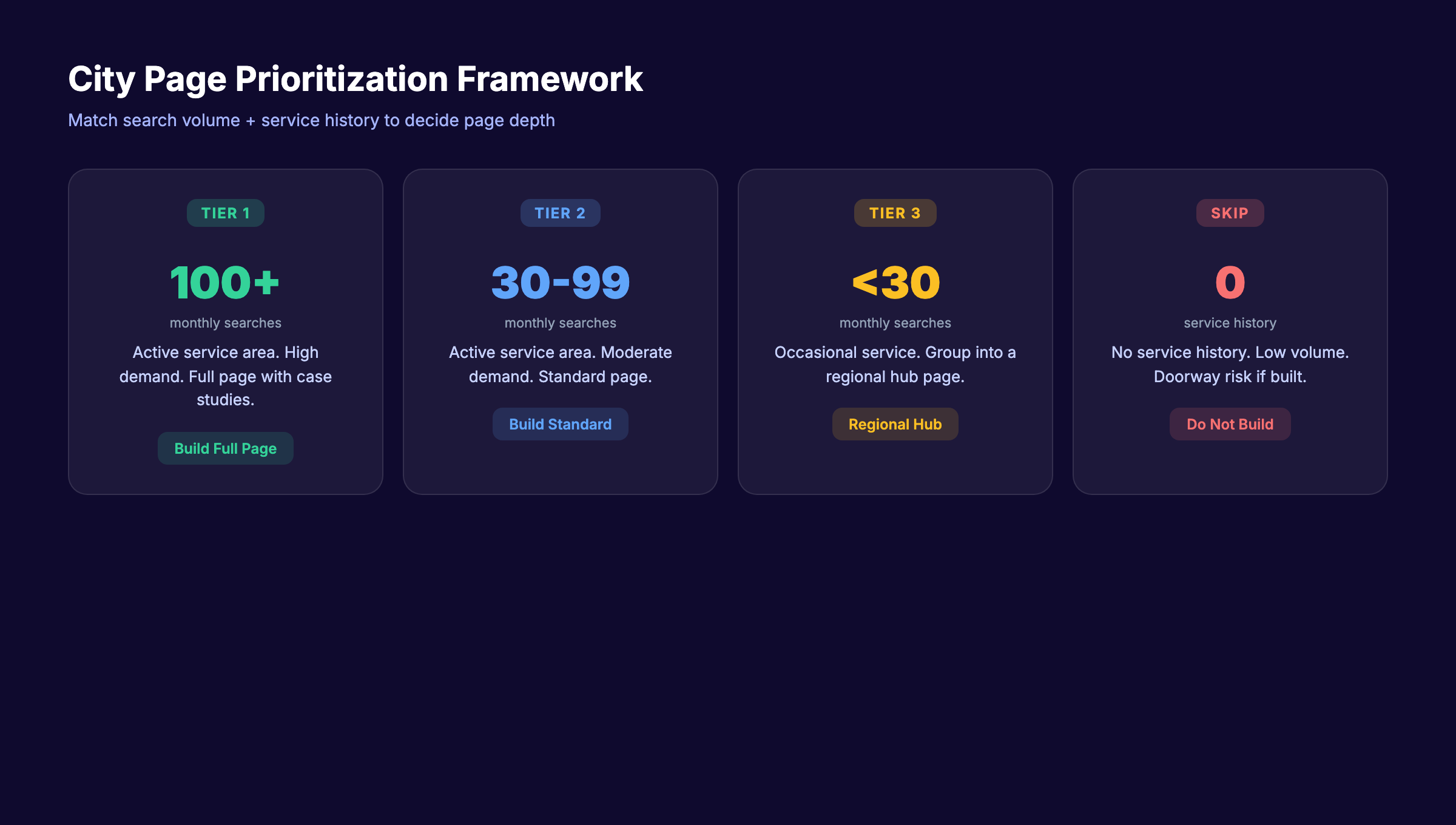 City page prioritization framework for local SEO