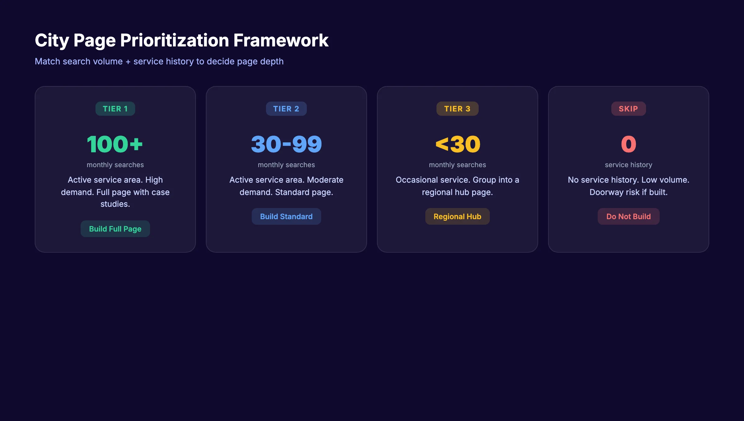 City page prioritization framework for local SEO