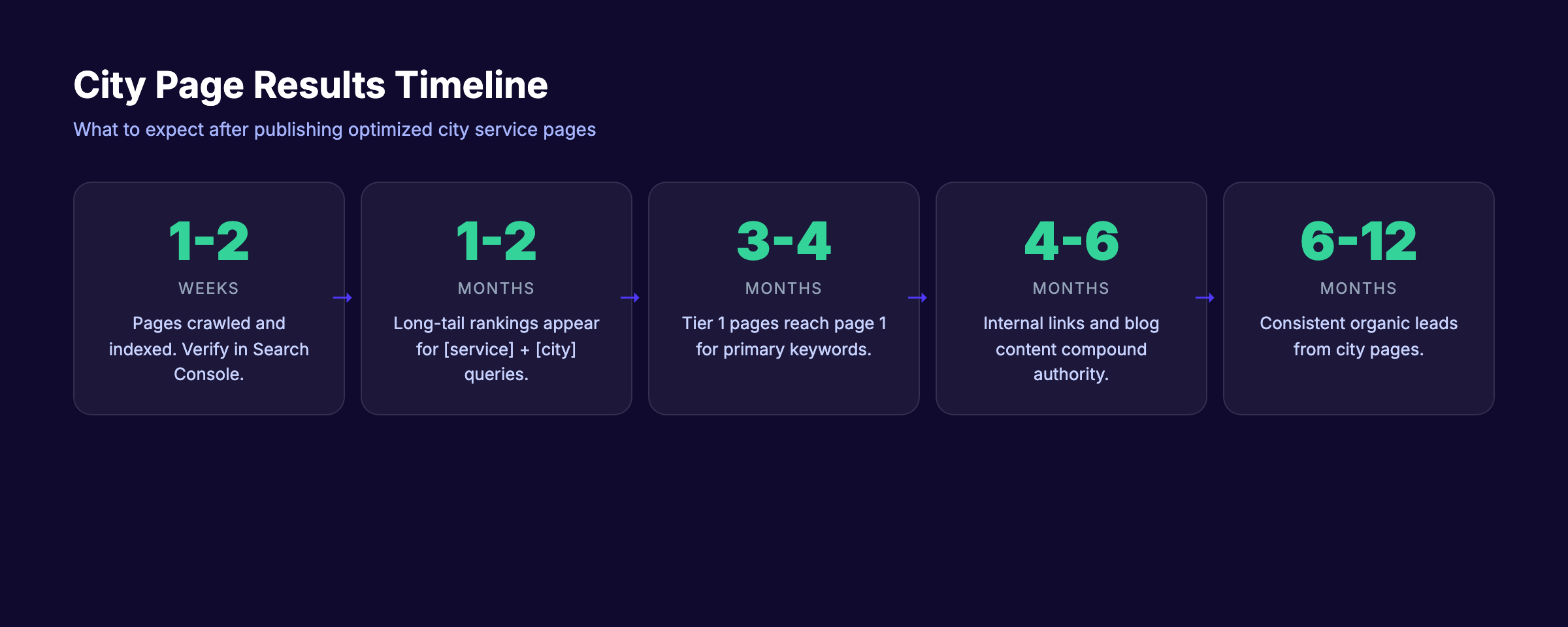 City page results timeline showing expected SEO progress